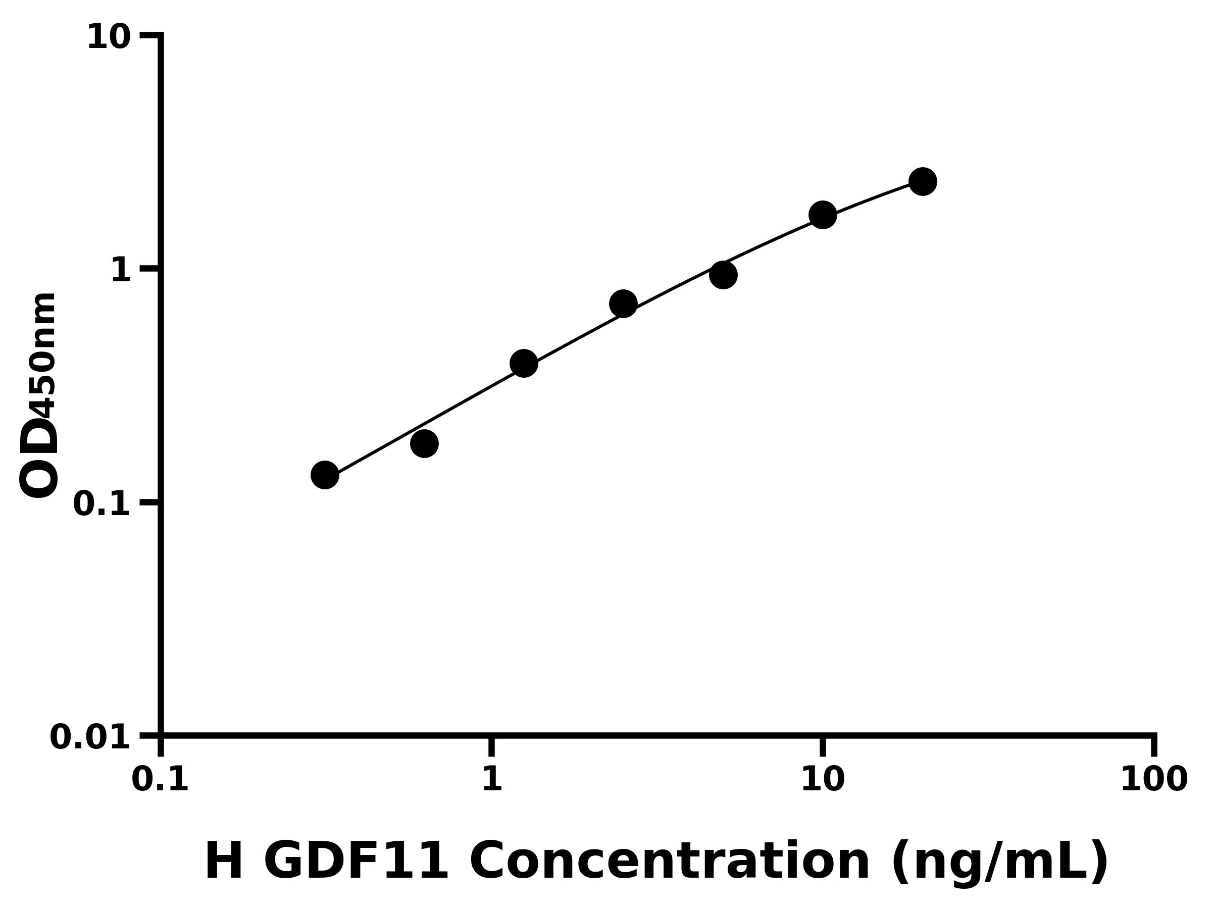 人生長(zhǎng)分化因子11(GDF11)ELISA試劑盒主圖