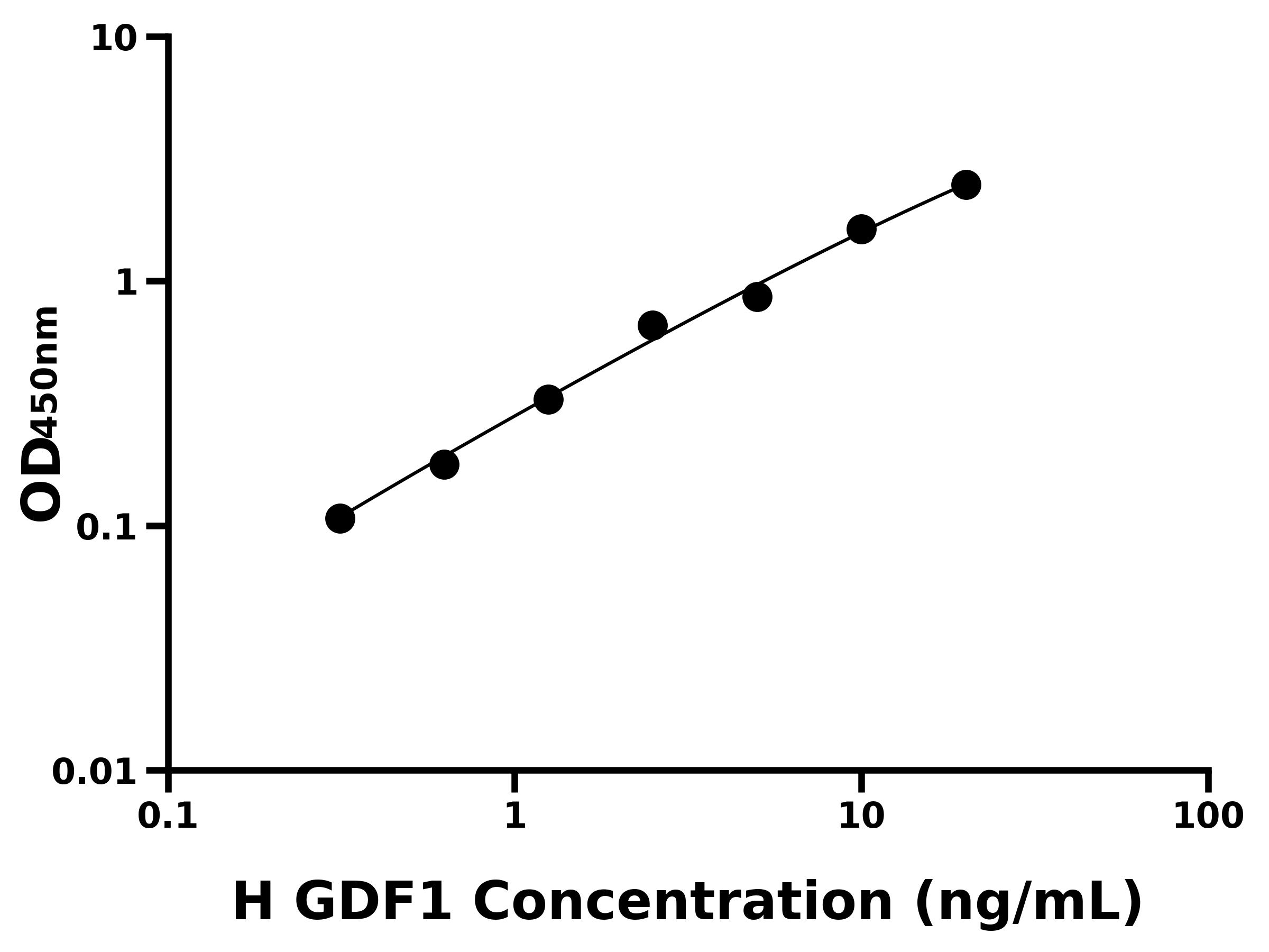 人生長分化因子1(GDF1)ELISA試劑盒主圖