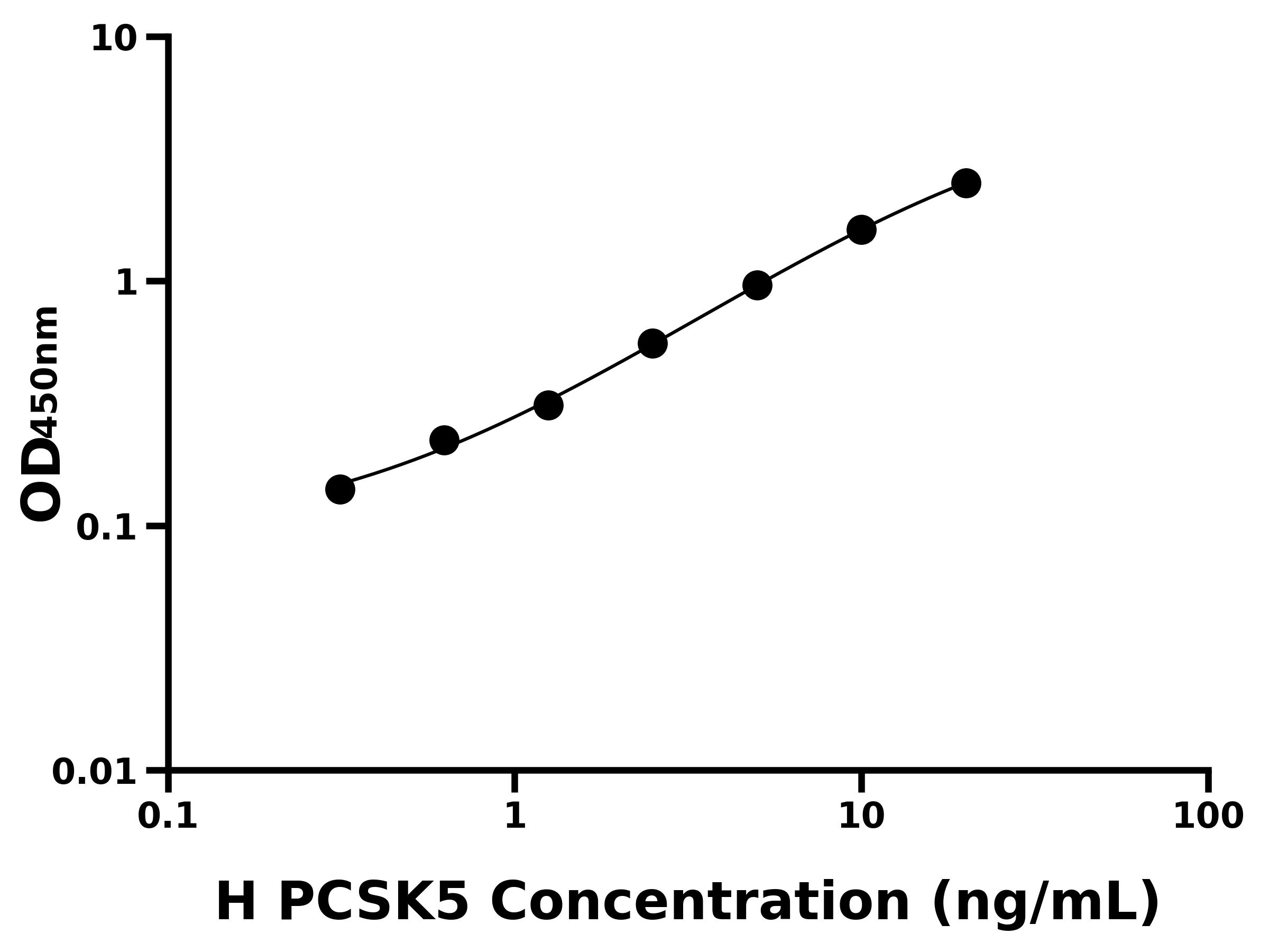 人前蛋白轉(zhuǎn)化酶枯草溶菌素5(PCSK5)ELISA試劑盒主圖