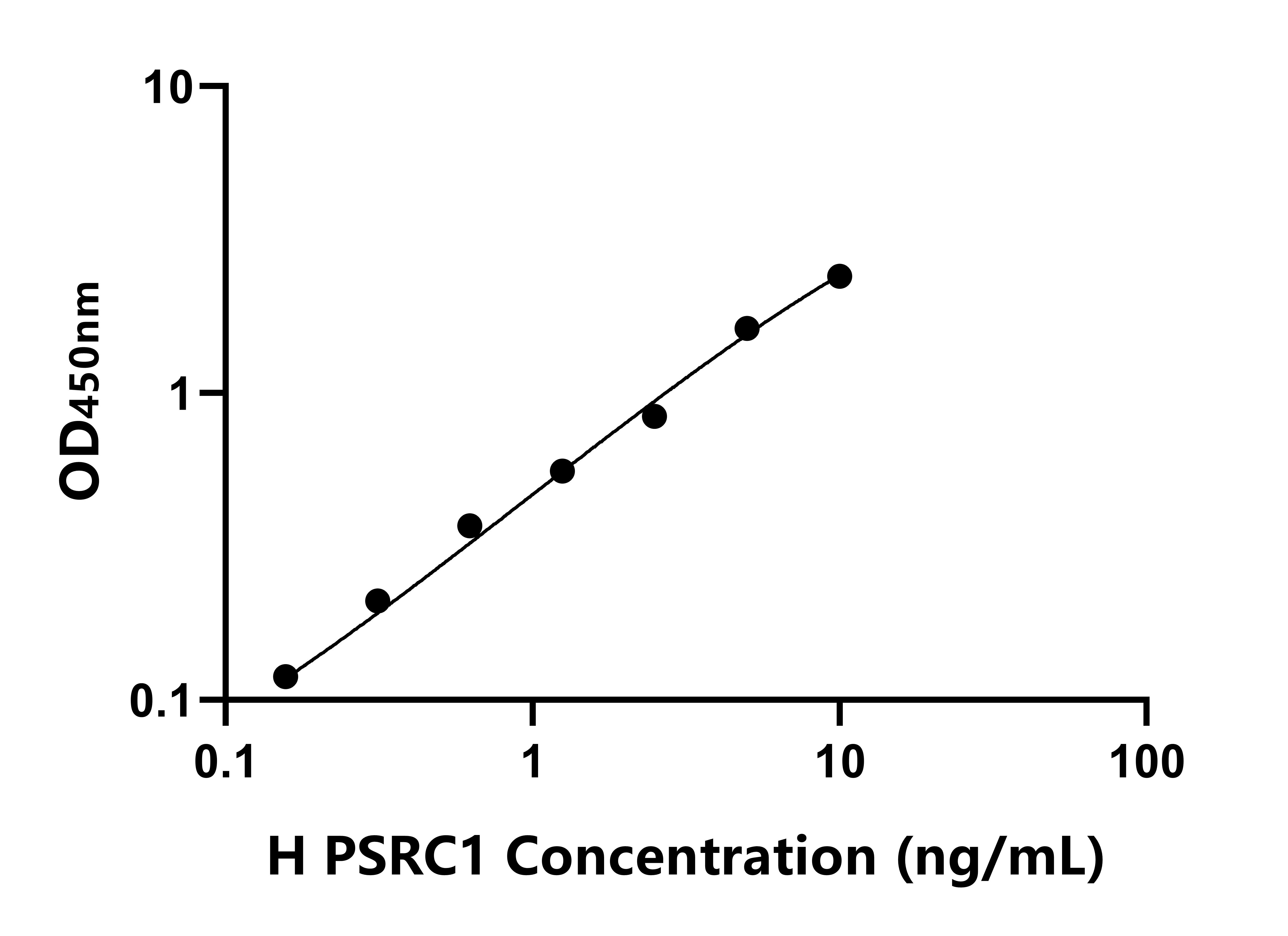 人脯氨酸/絲氨酸豐富卷曲螺旋蛋白1(PSRC1)ELISA試劑盒主圖