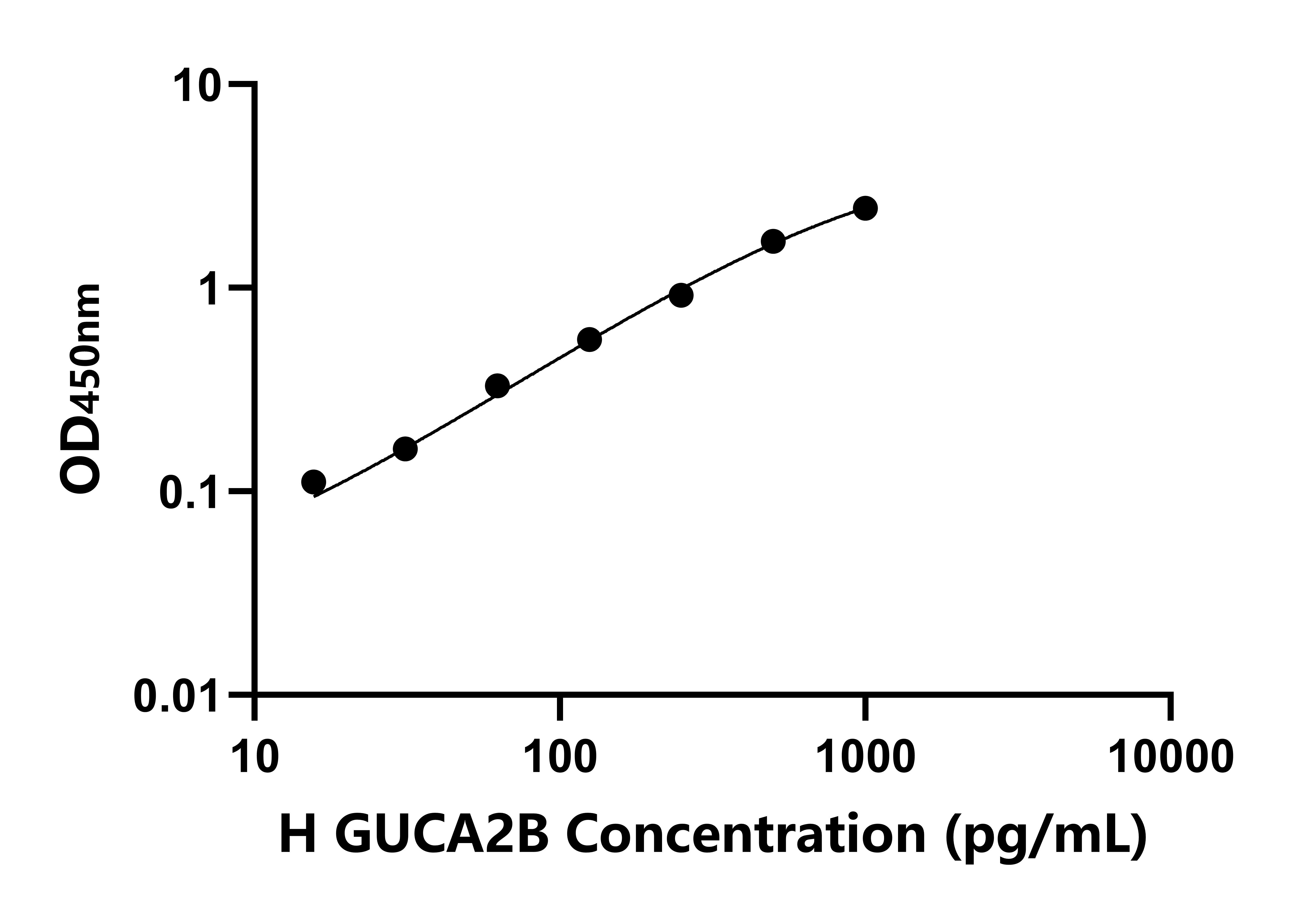 人鳥苷酸環化酶激活因子2B(GUCA2B)ELISA試劑盒主圖