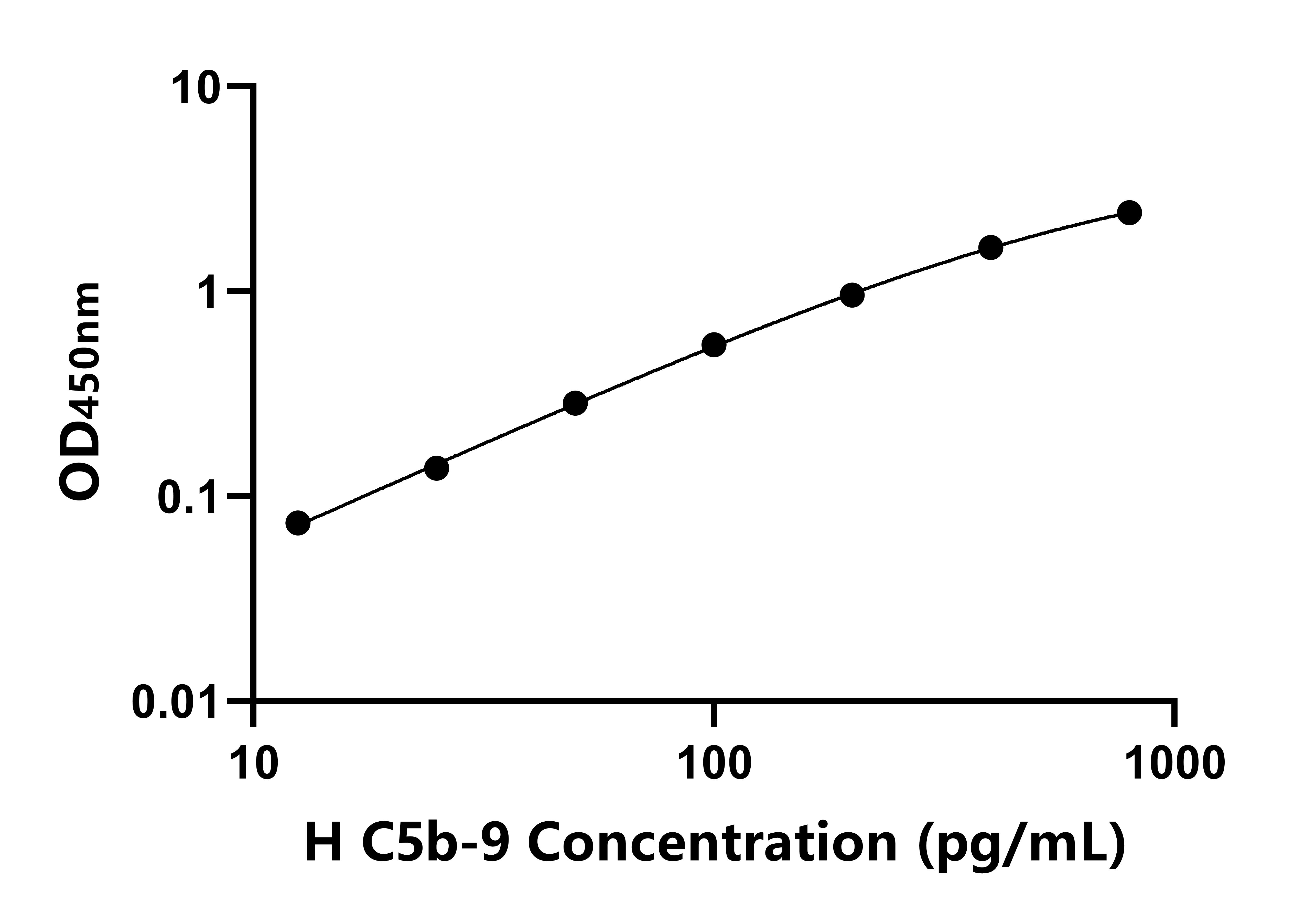 人末端補體復合體C5b-9(C5b-9)ELISA試劑盒主圖