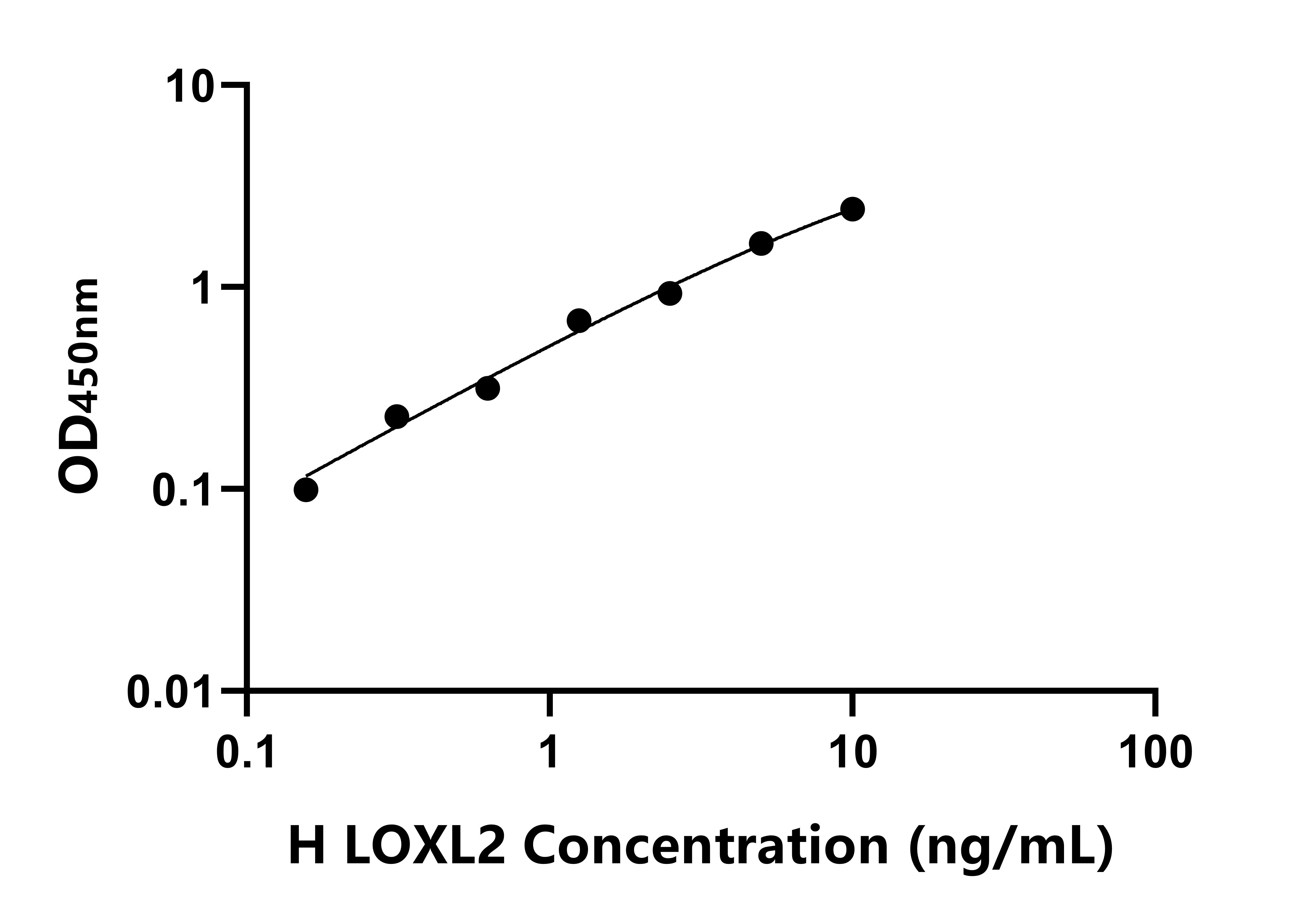 人賴氨酰氧化酶樣蛋白2(LOXL2)ELISA試劑盒主圖