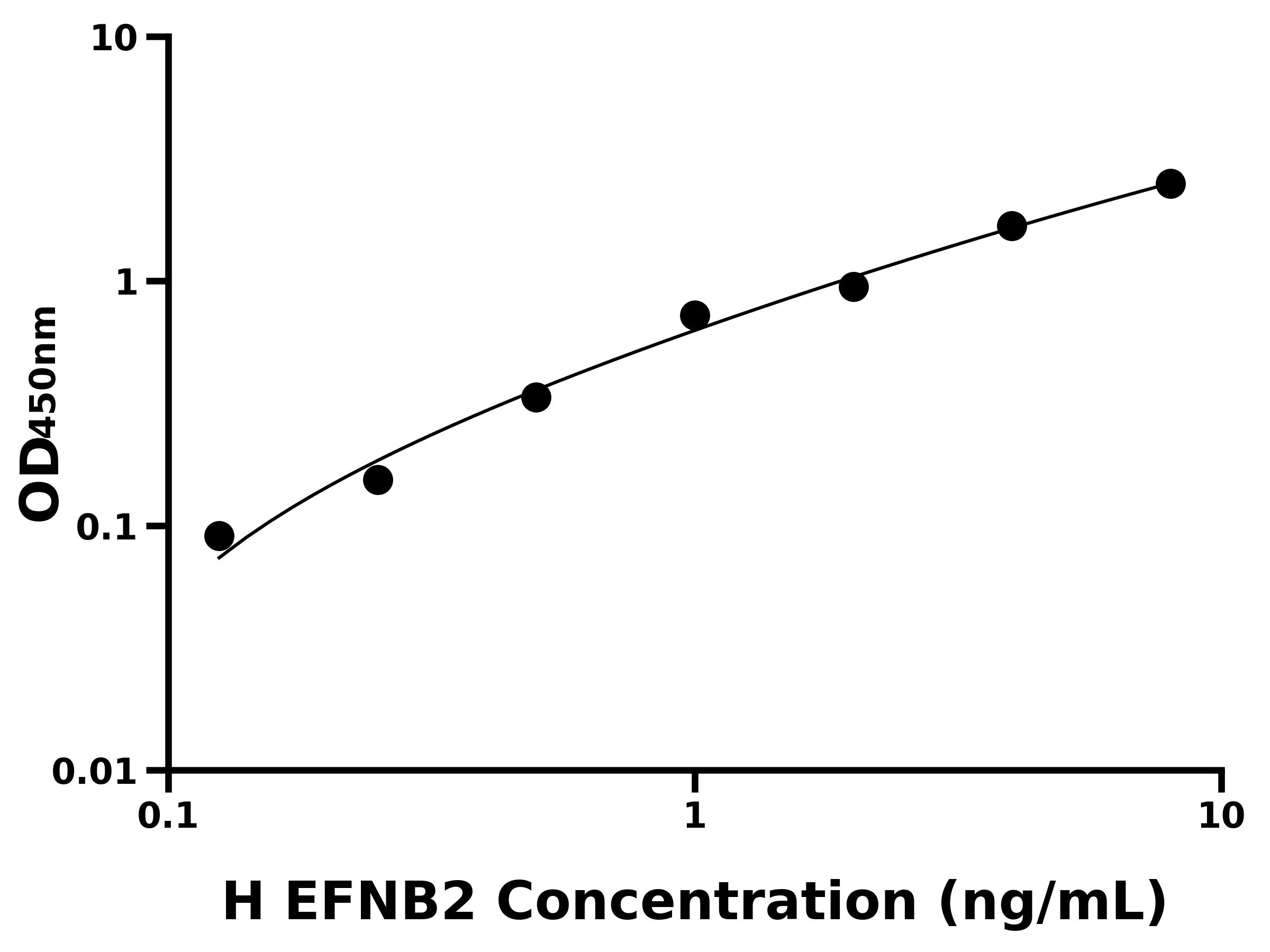 人肝配蛋白B2(EFNB2)ELISA試劑盒主圖