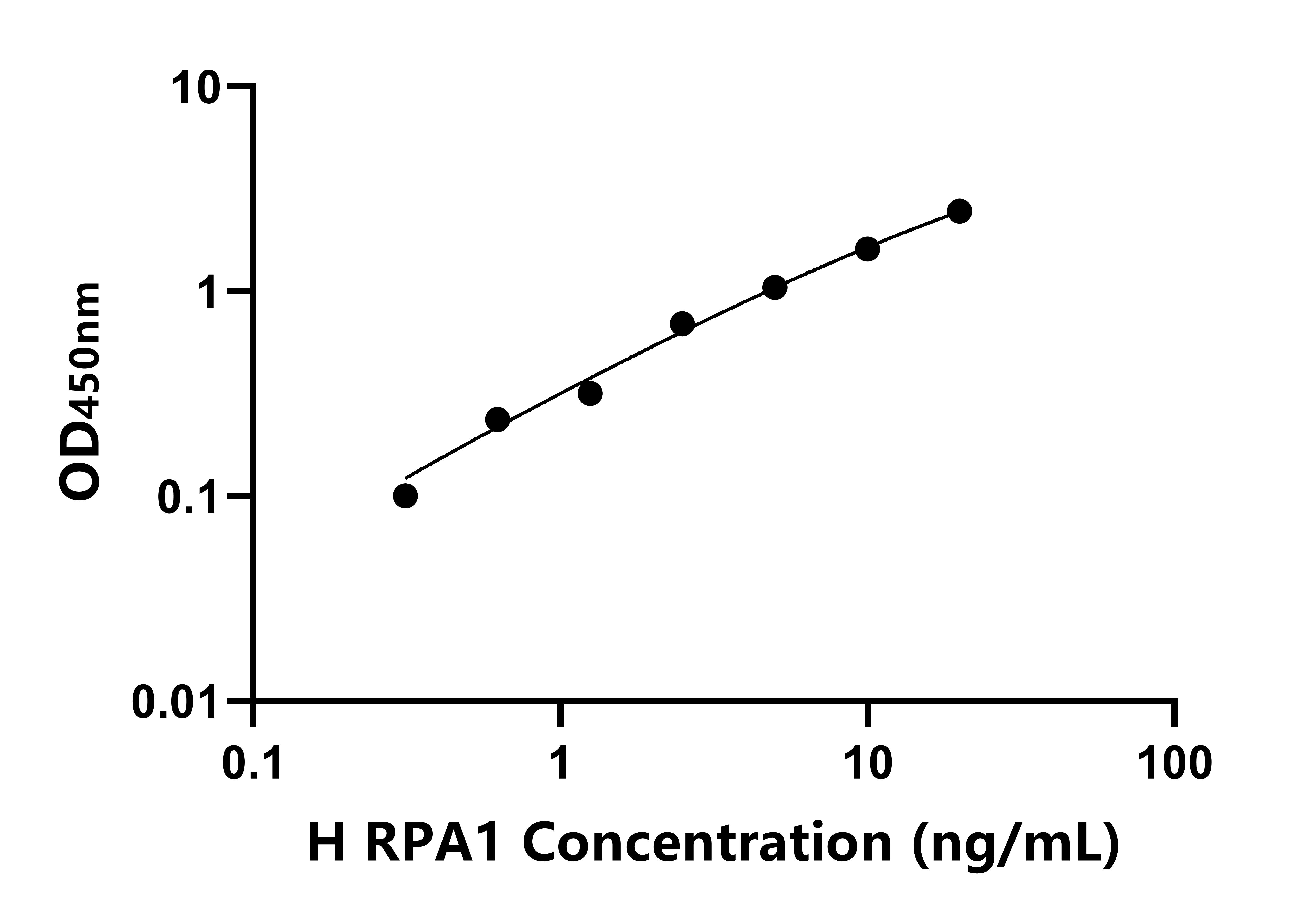 人復(fù)制蛋白A1(RPA1)ELISA試劑盒主圖