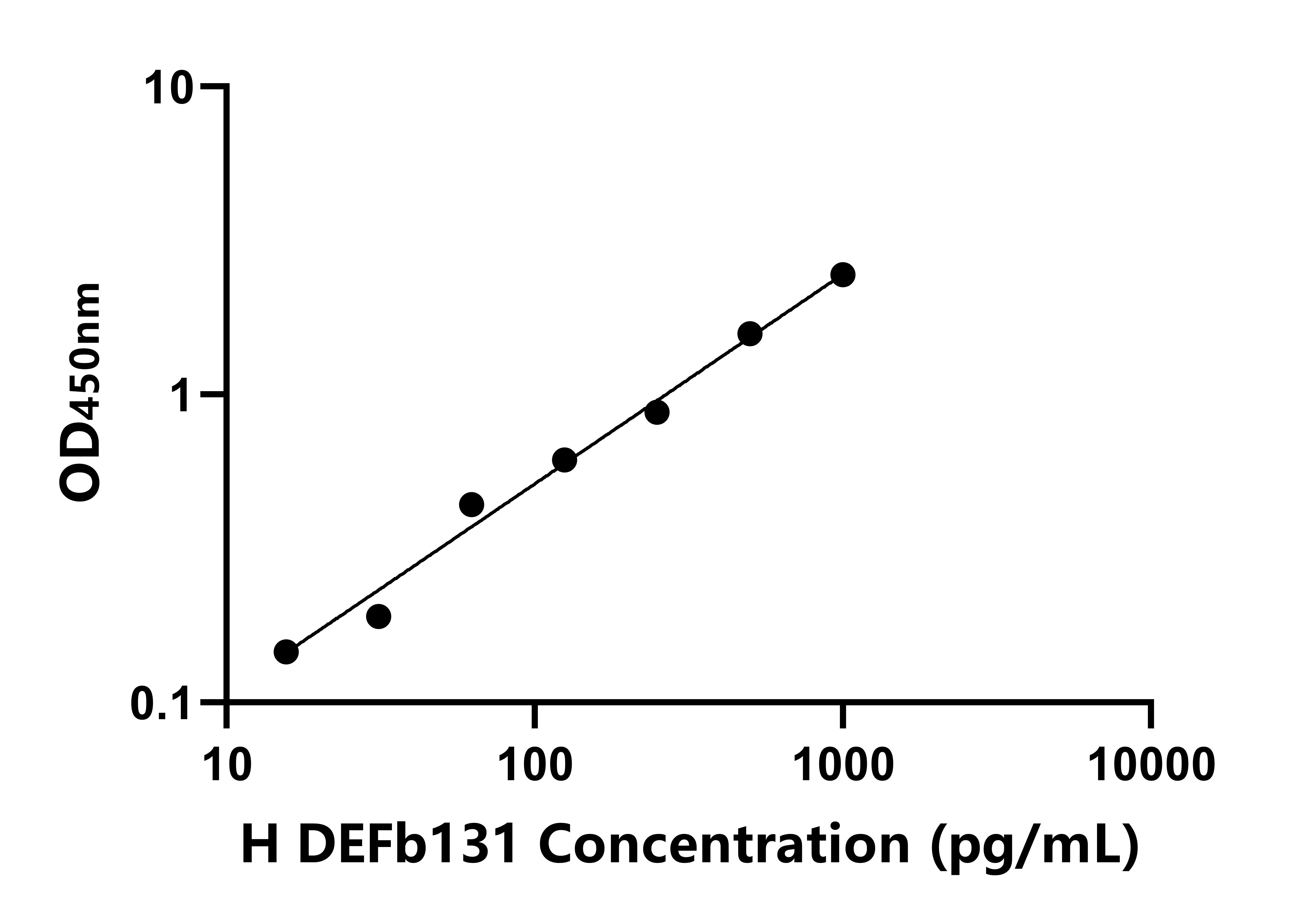 人防御素&beta;131(DEFb131)ELISA試劑盒主圖