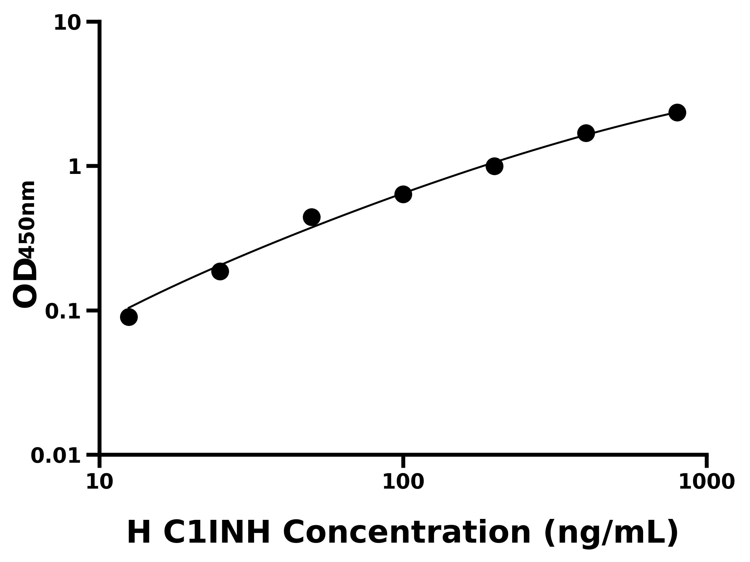 人補體1抑制因子(C1INH)ELISA試劑盒主圖