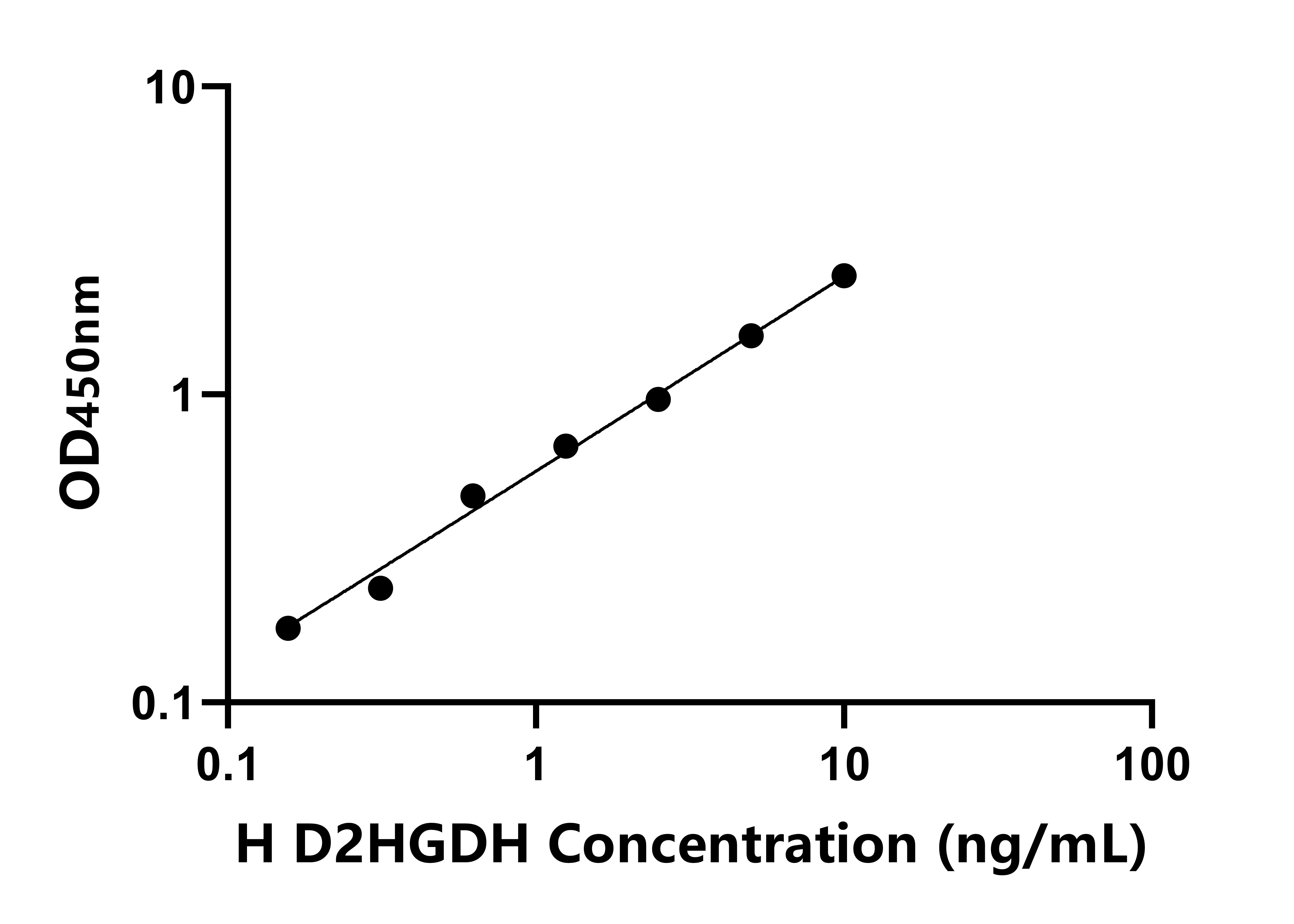 人D2-羥基戊二酸二乙酯脫氫酶(D2HGDH)ELISA試劑盒主圖