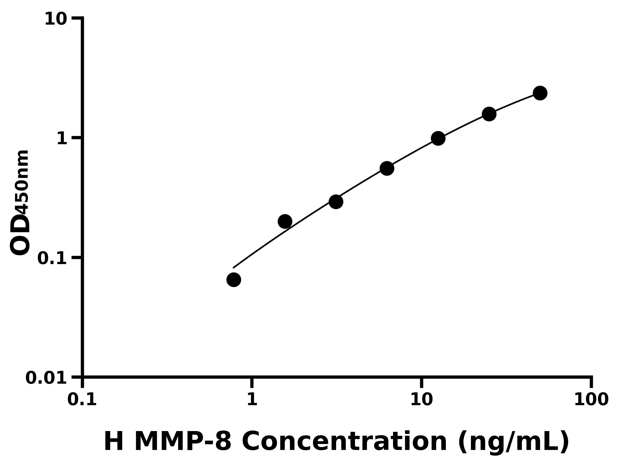 人基質(zhì)金屬蛋白酶8(MMP-8)ELISA試劑盒主圖