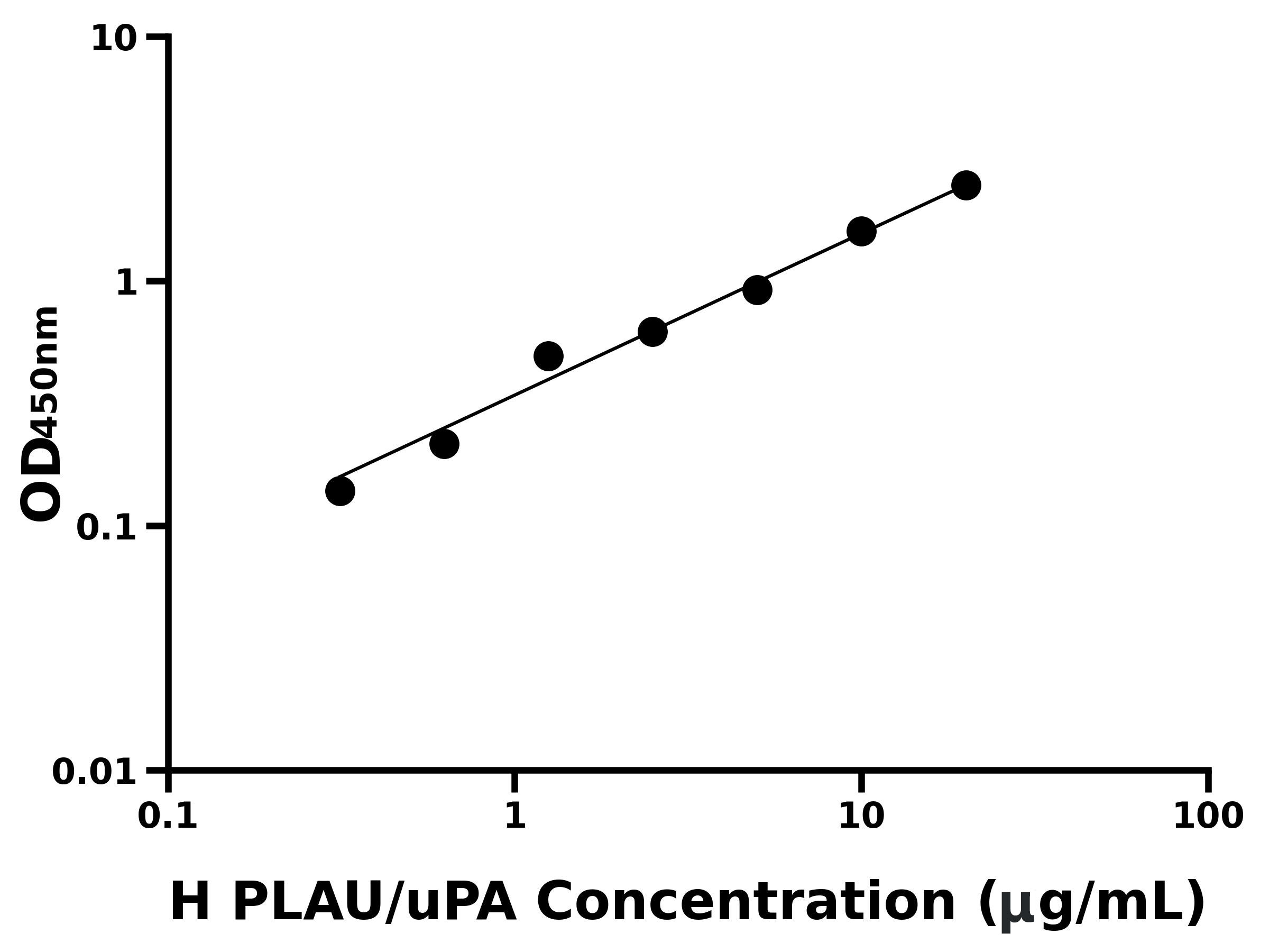 人尿激酶型纖溶酶原激活因子(PLAU/uPA)ELISA試劑盒主圖