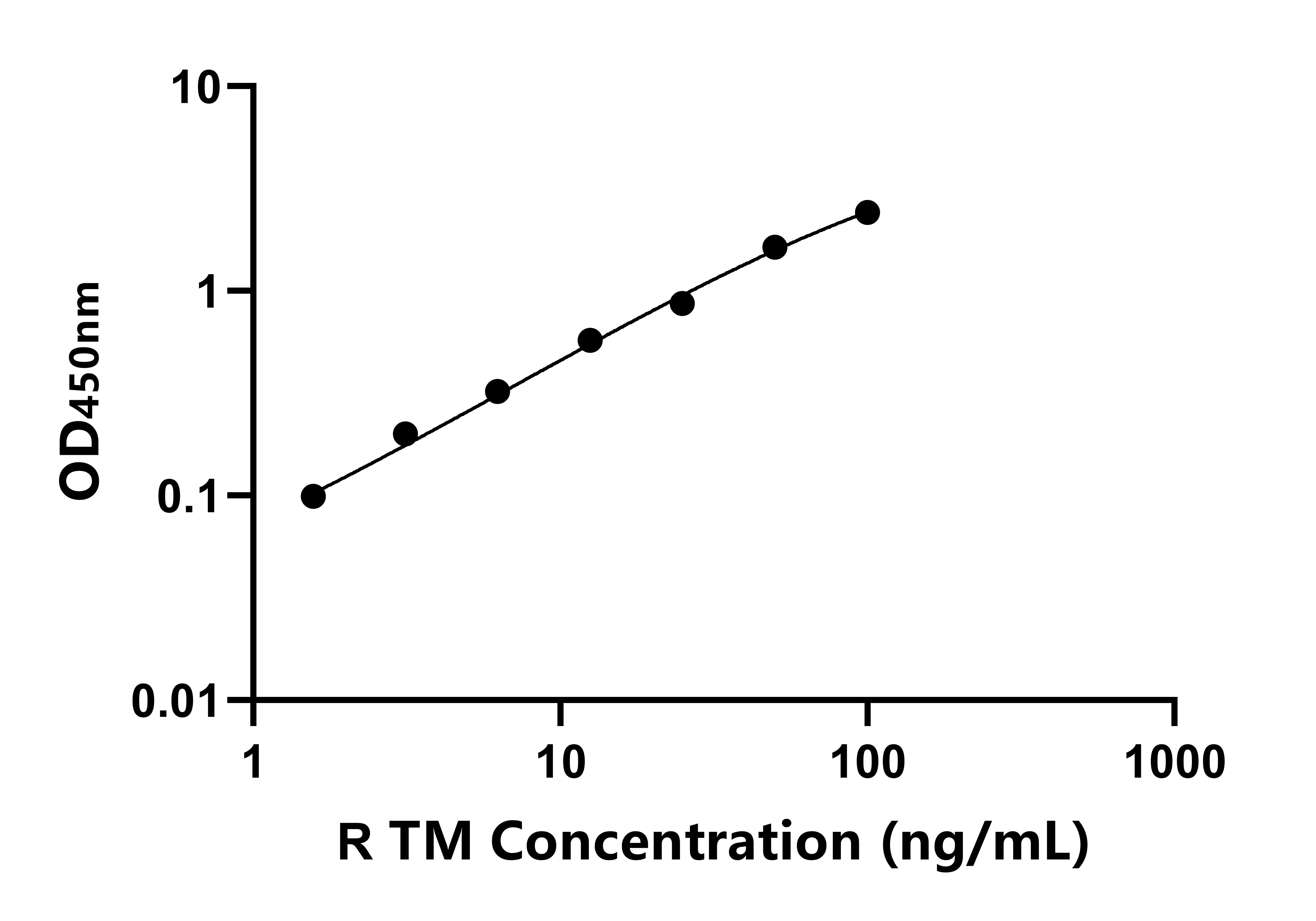 大鼠血栓調節蛋白(TM)ELISA試劑盒主圖
