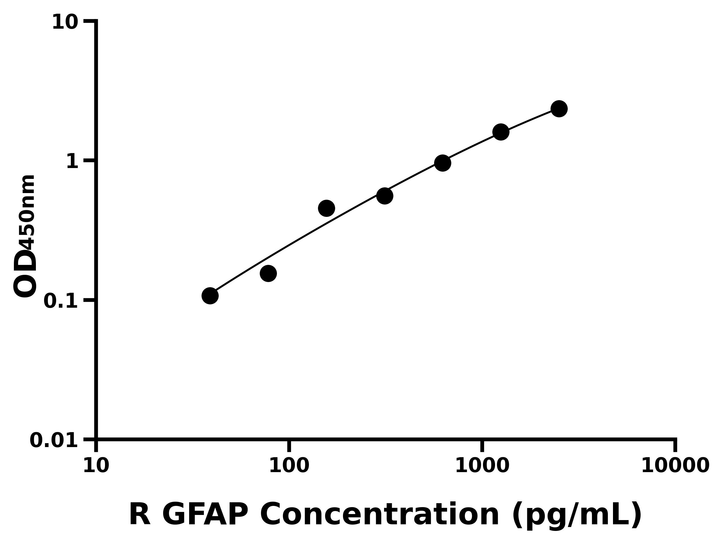 大鼠神經(jīng)膠質(zhì)纖維酸性蛋白(GFAP)ELISA試劑盒主圖