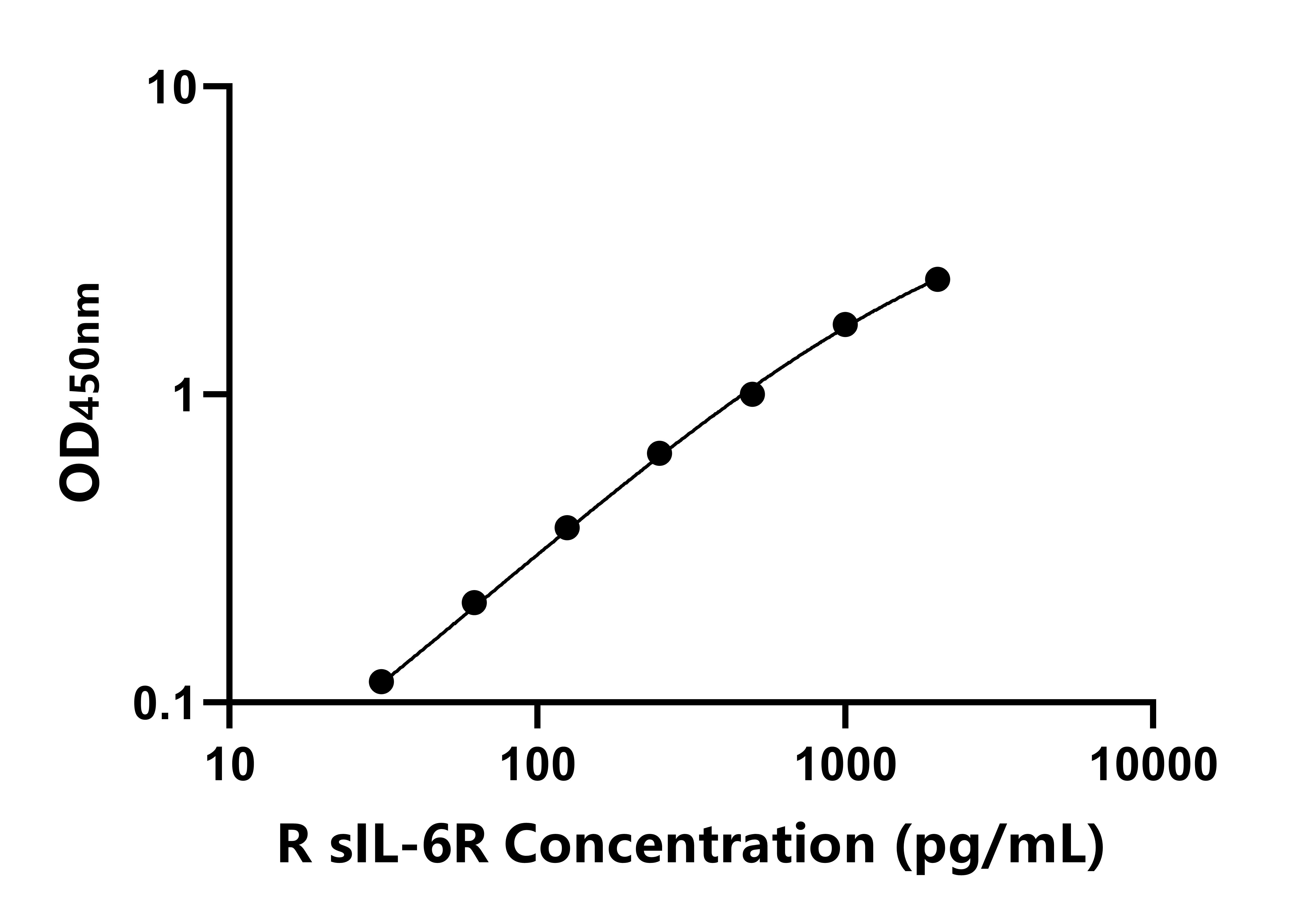 大鼠可溶性白介素6受體(sIL-6R)ELISA試劑盒主圖