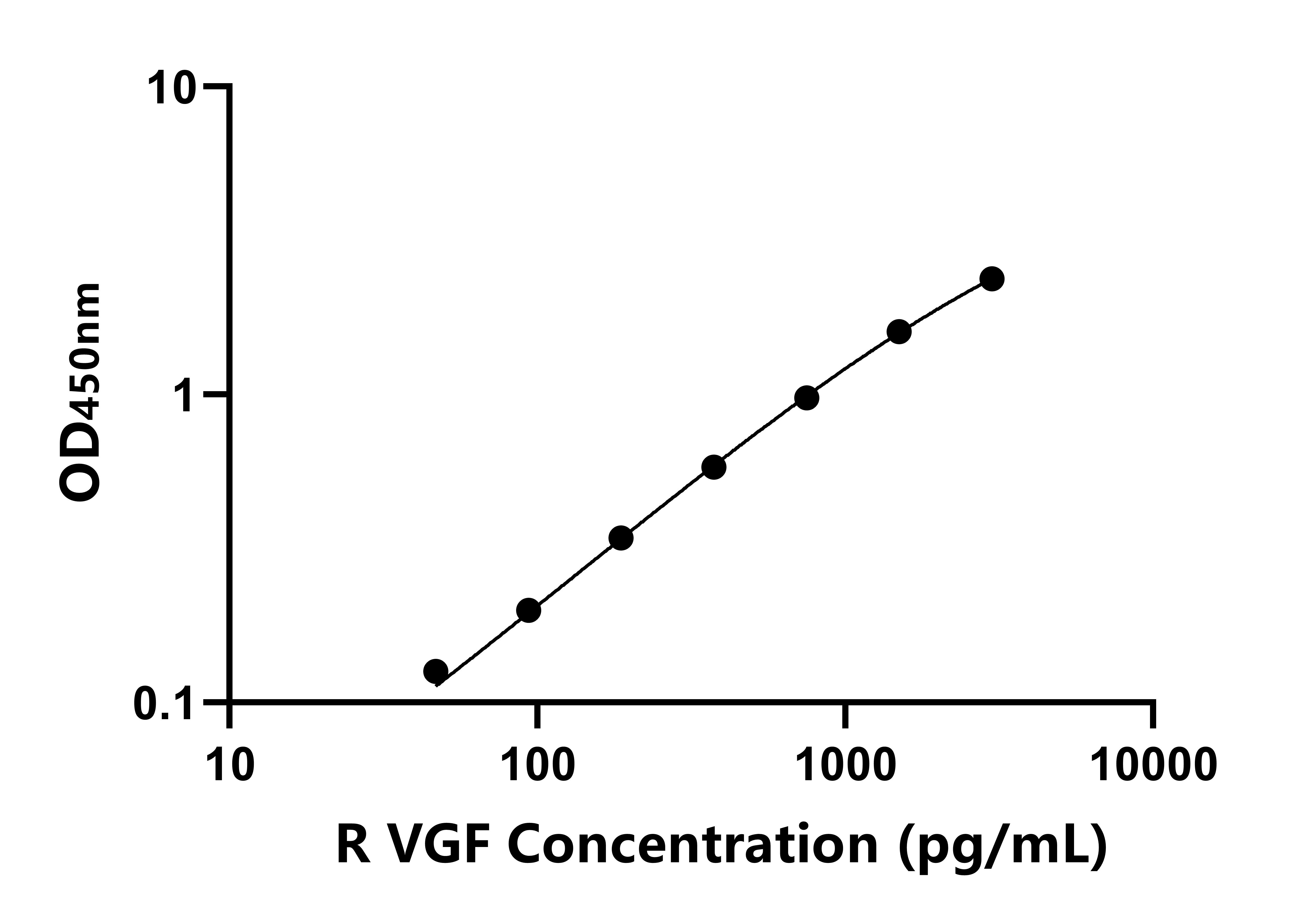 大鼠VGF神經生長因子誘導蛋白(VGF)ELISA試劑盒主圖