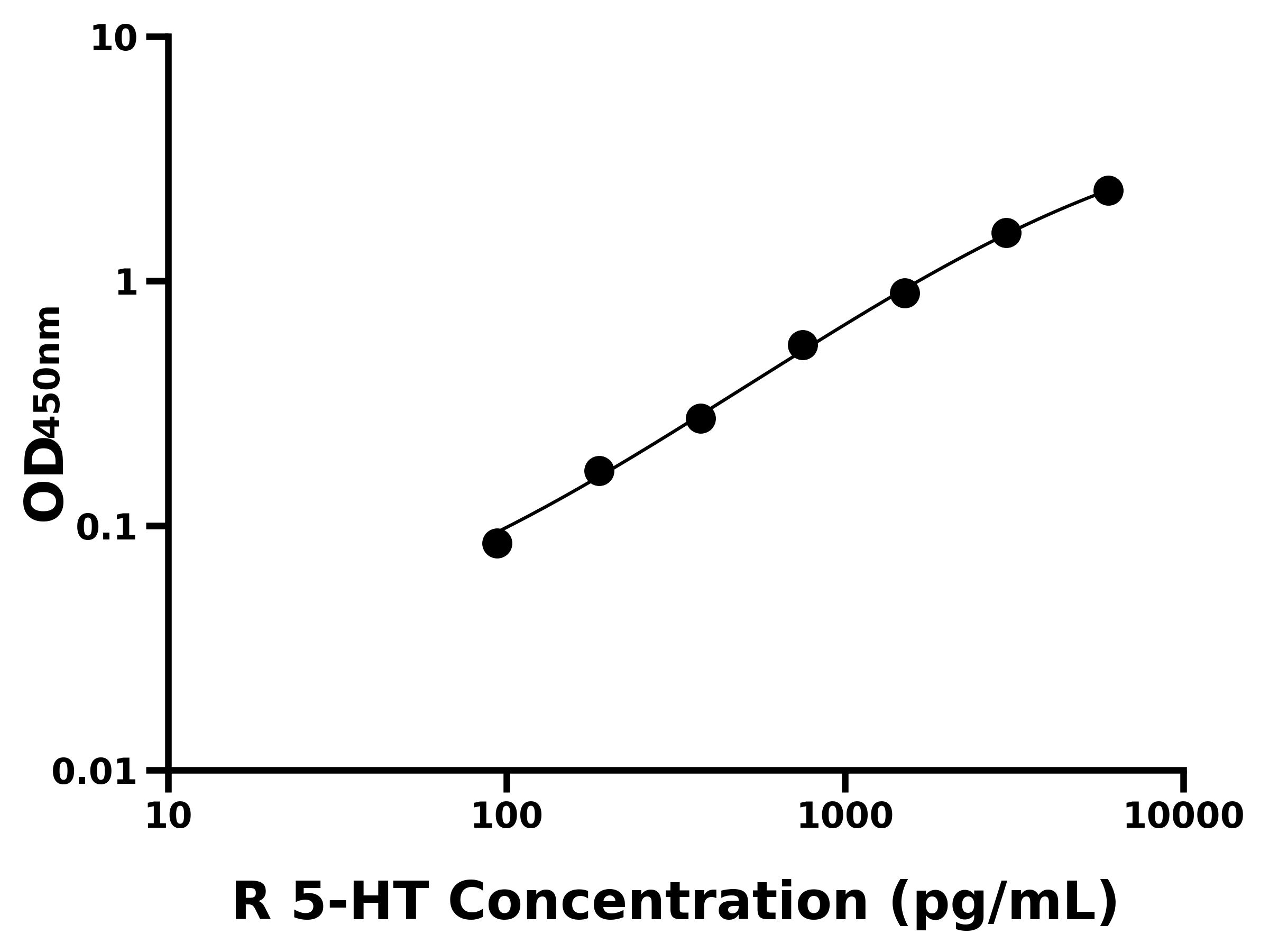大鼠5羥色胺(5-HT)ELISA試劑盒主圖