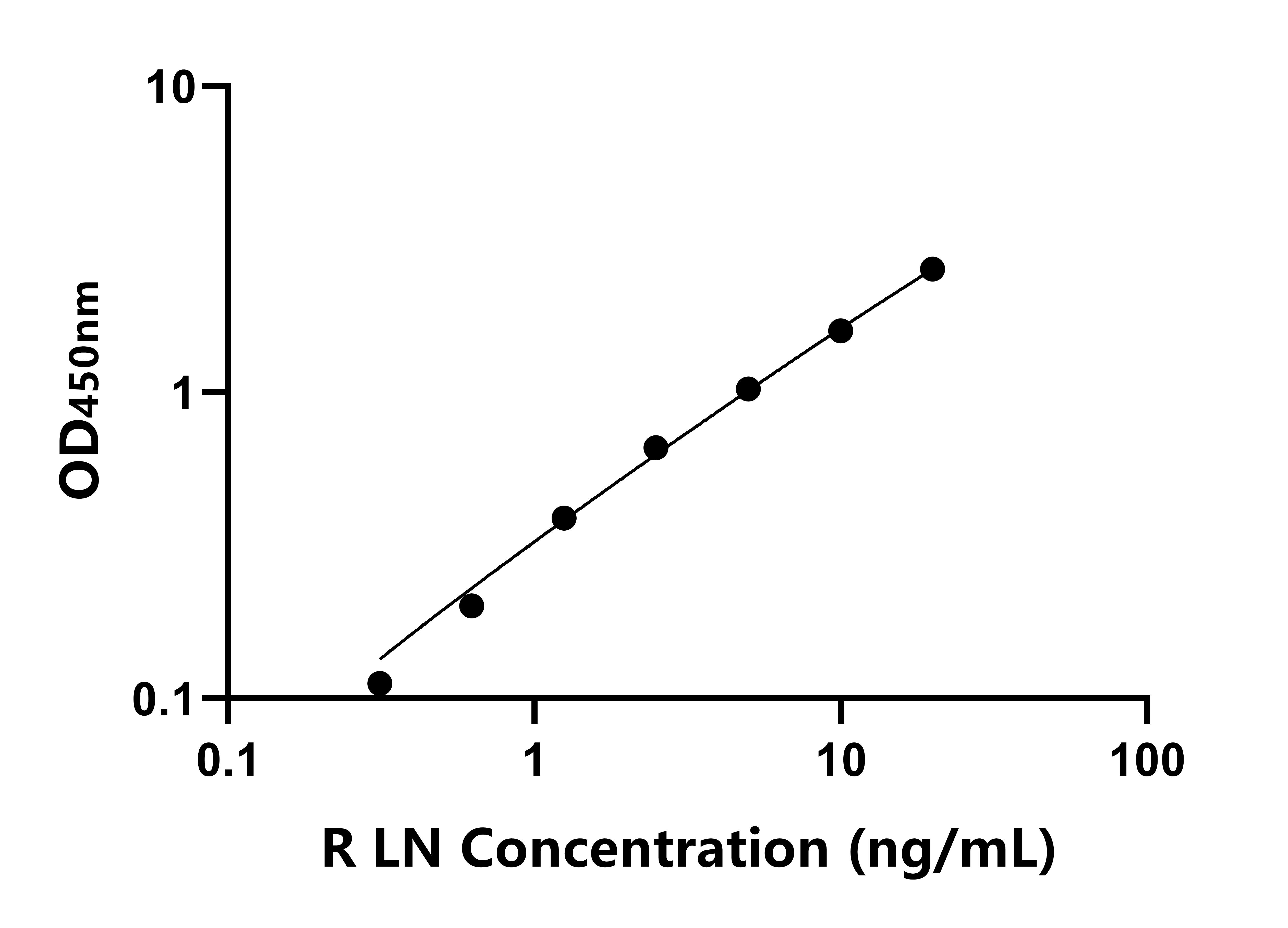 大鼠層粘連蛋白(LN)ELISA試劑盒主圖