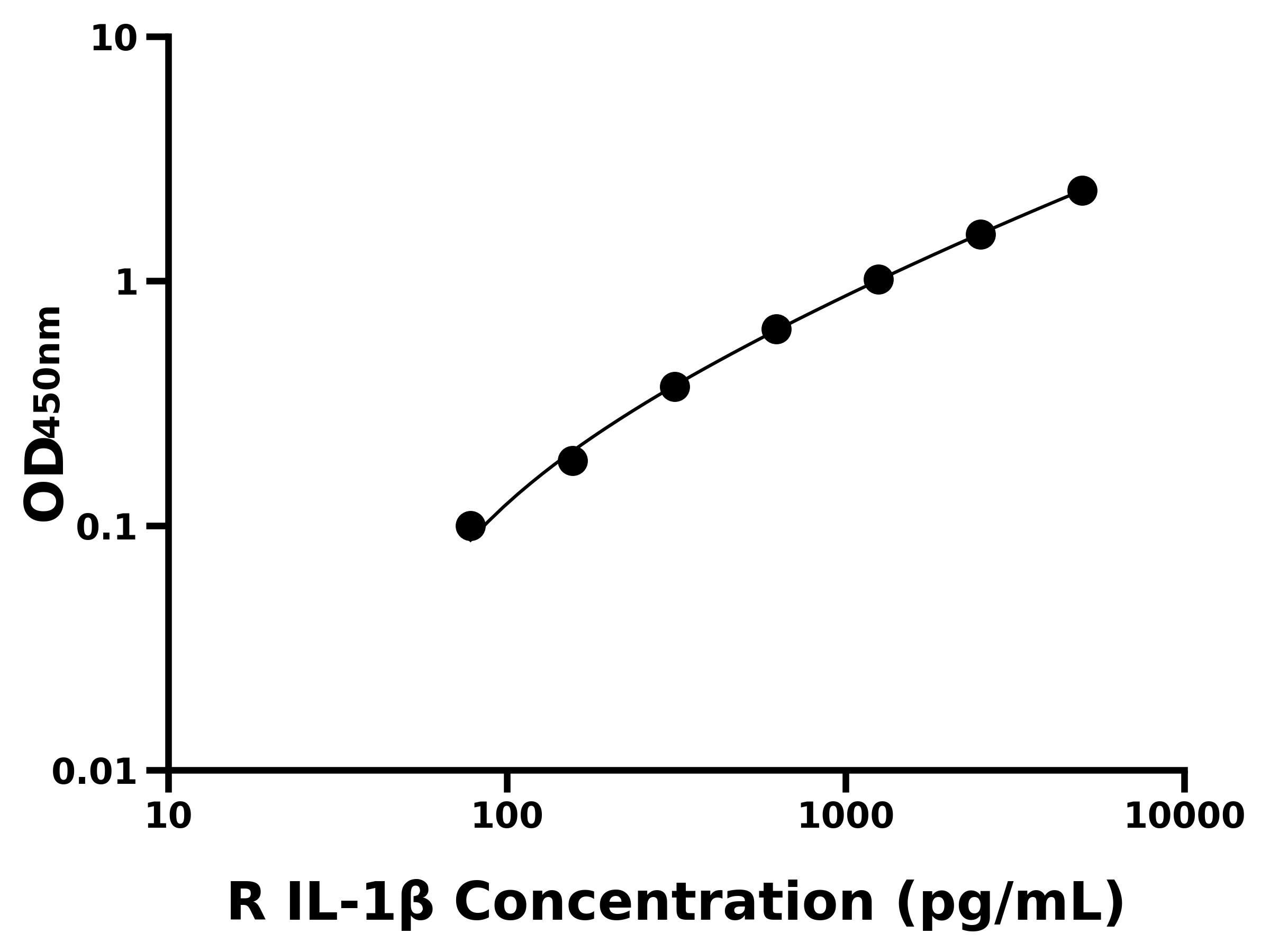 大鼠白細胞介素1&beta;(IL-1&beta;)ELISA試劑盒主圖
