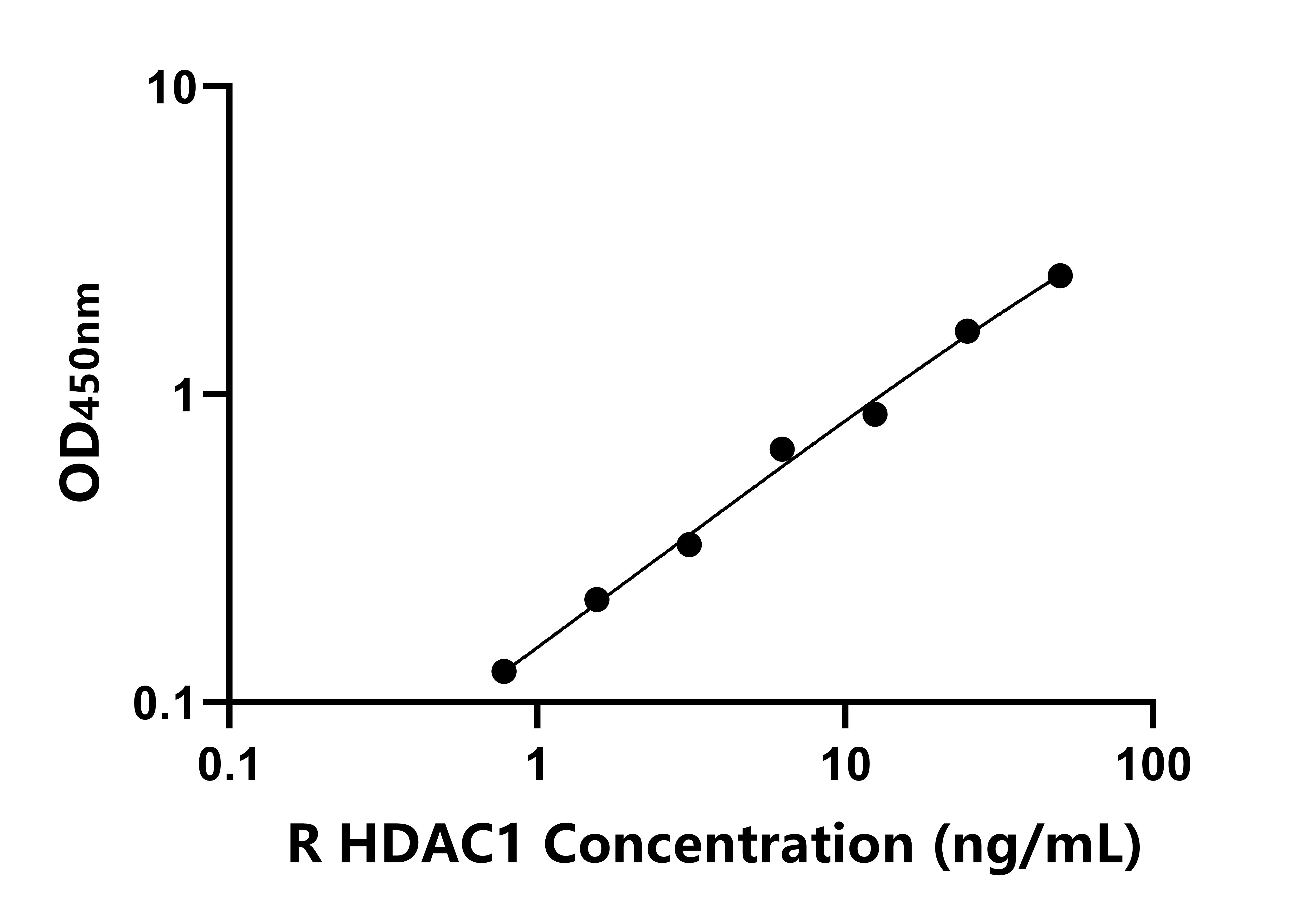 大鼠組蛋白脫乙酰基酶1(HDAC1)ELISA試劑盒主圖