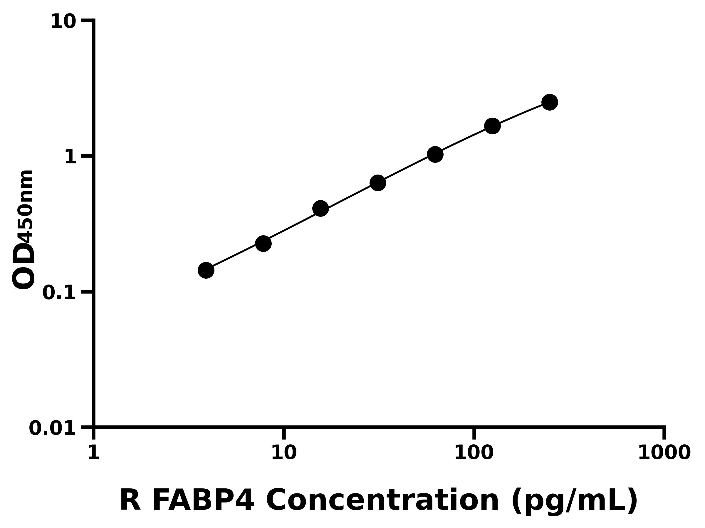 大鼠脂肪細(xì)胞型脂肪酸結(jié)合蛋白(FABP4)ELISA試劑盒主圖