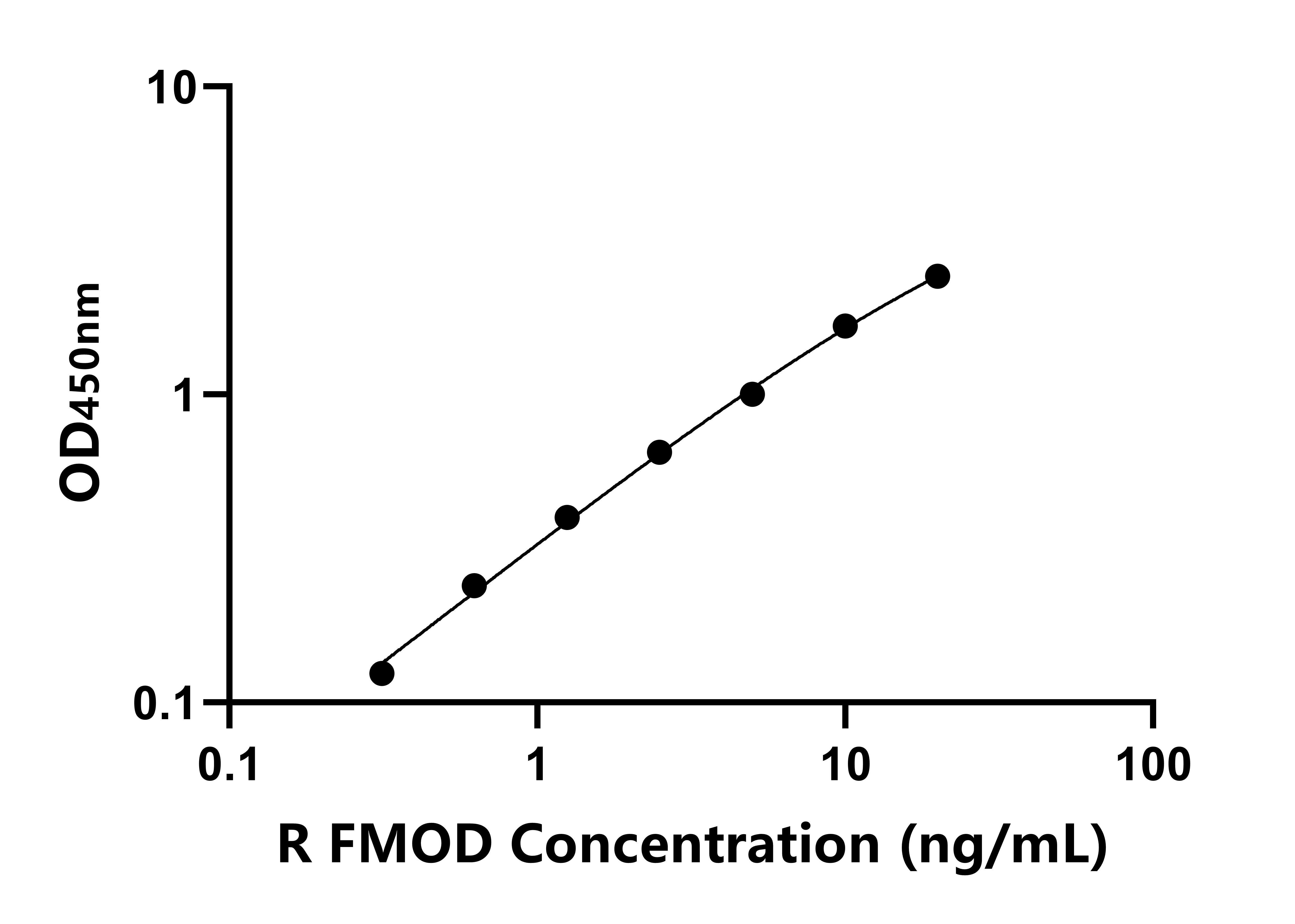 大鼠纖調(diào)蛋白(FMOD)ELISA試劑盒主圖