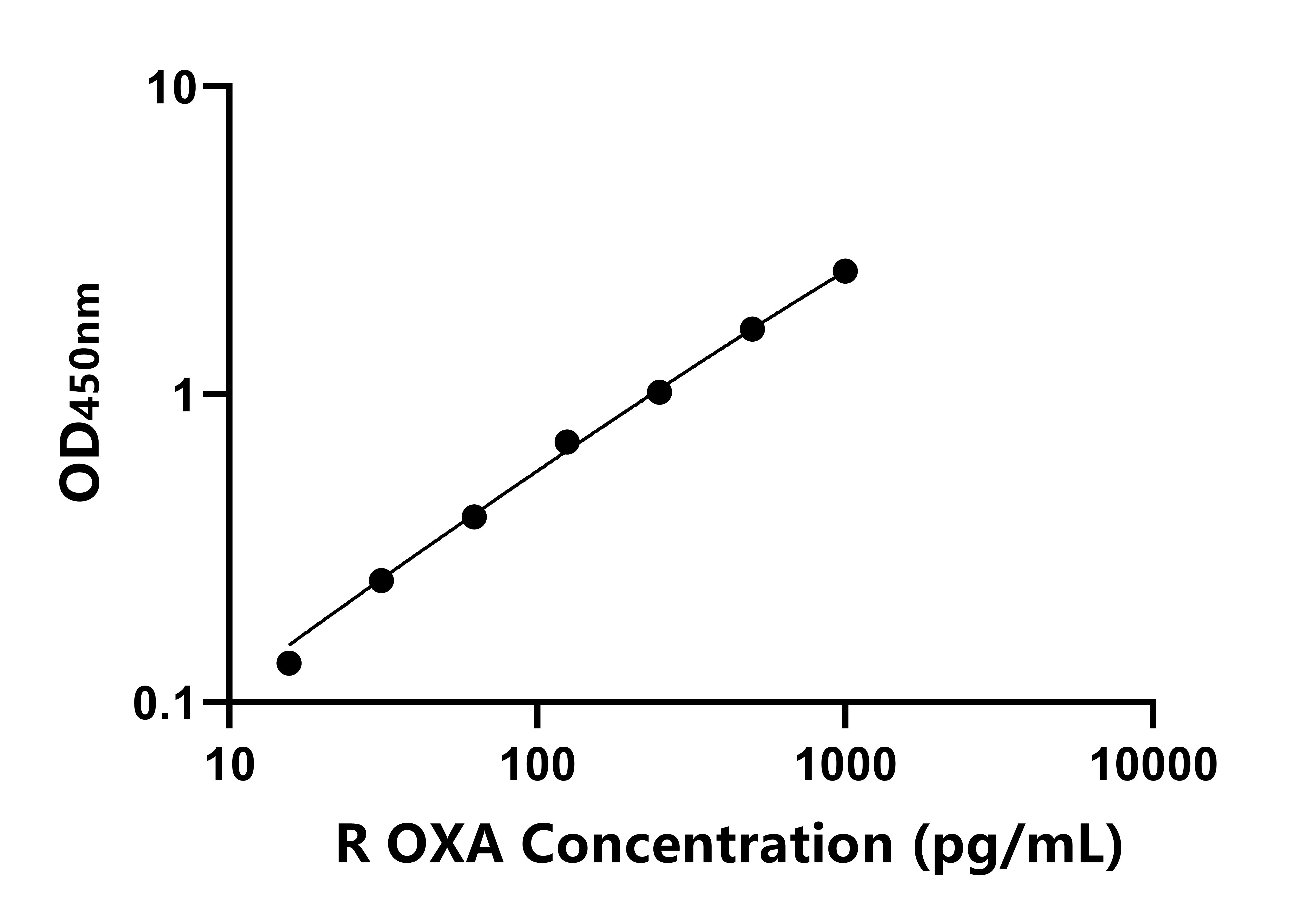 大鼠食欲素A(OXA)ELISA試劑盒主圖