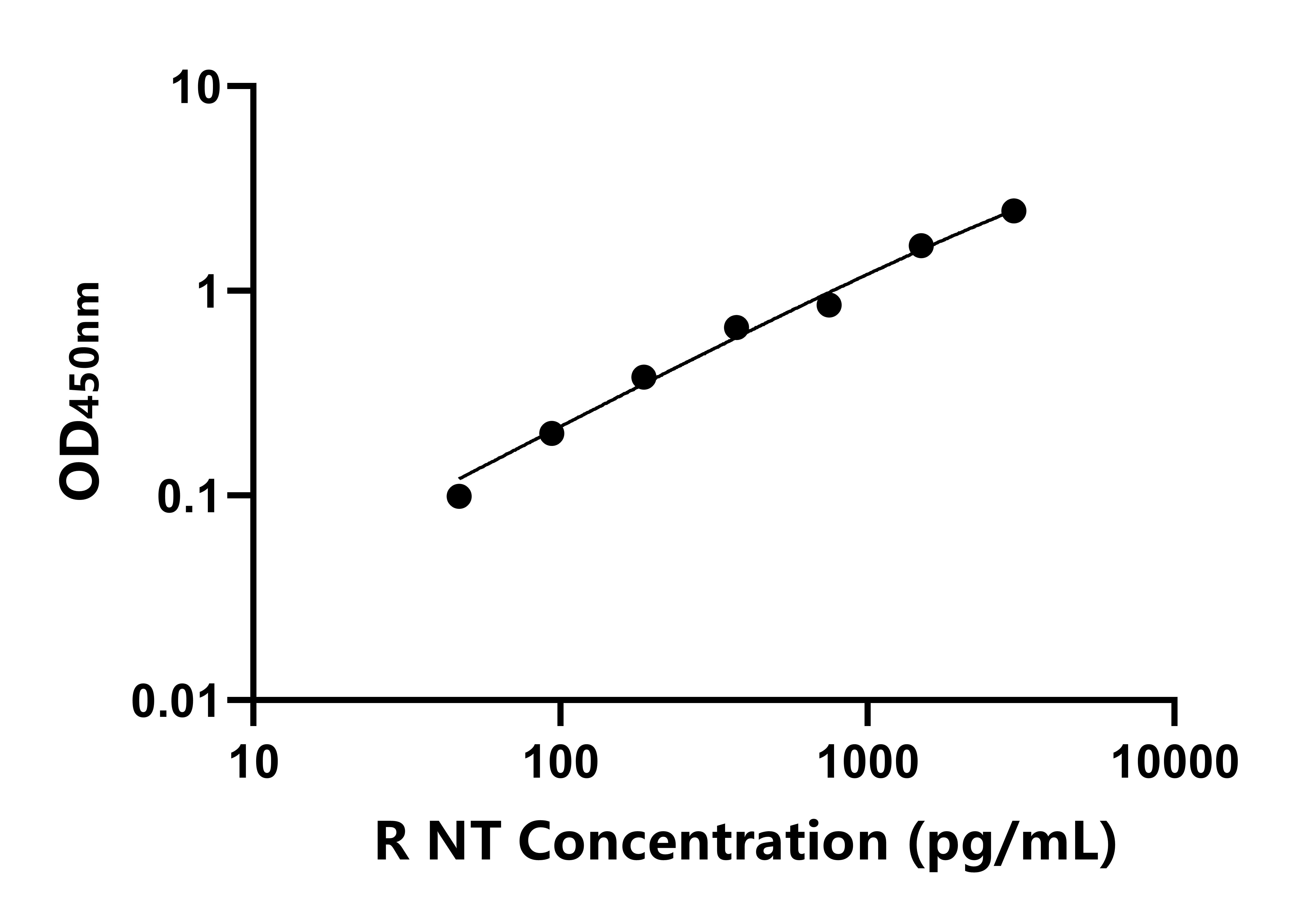 大鼠神經降壓素(NT)ELISA試劑盒主圖