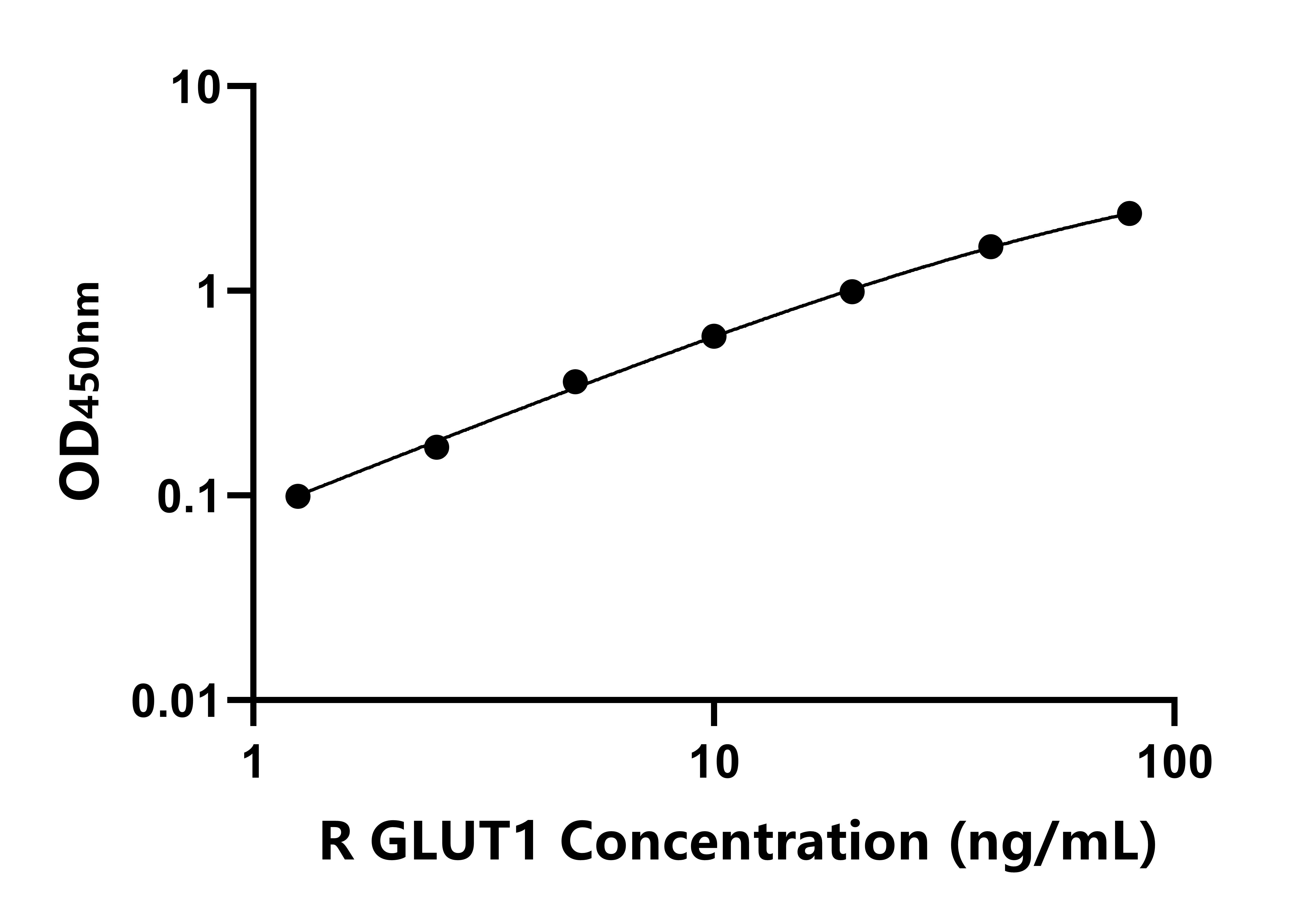 大鼠葡萄糖轉運蛋白1(GLUT1)ELISA試劑盒主圖