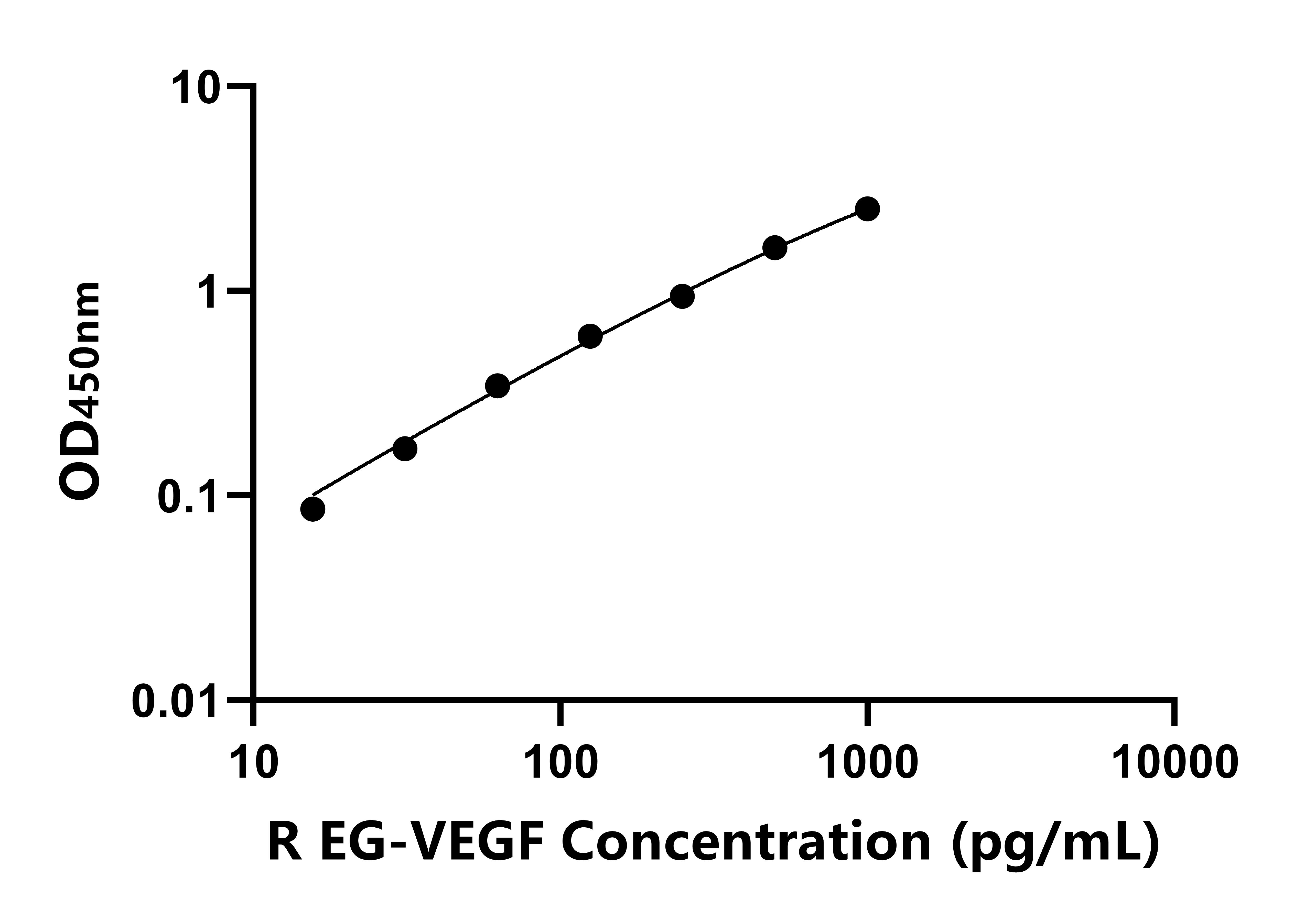 大鼠內分泌腺來源血管內皮生長因子(EG-VEGF)ELISA試劑盒主圖