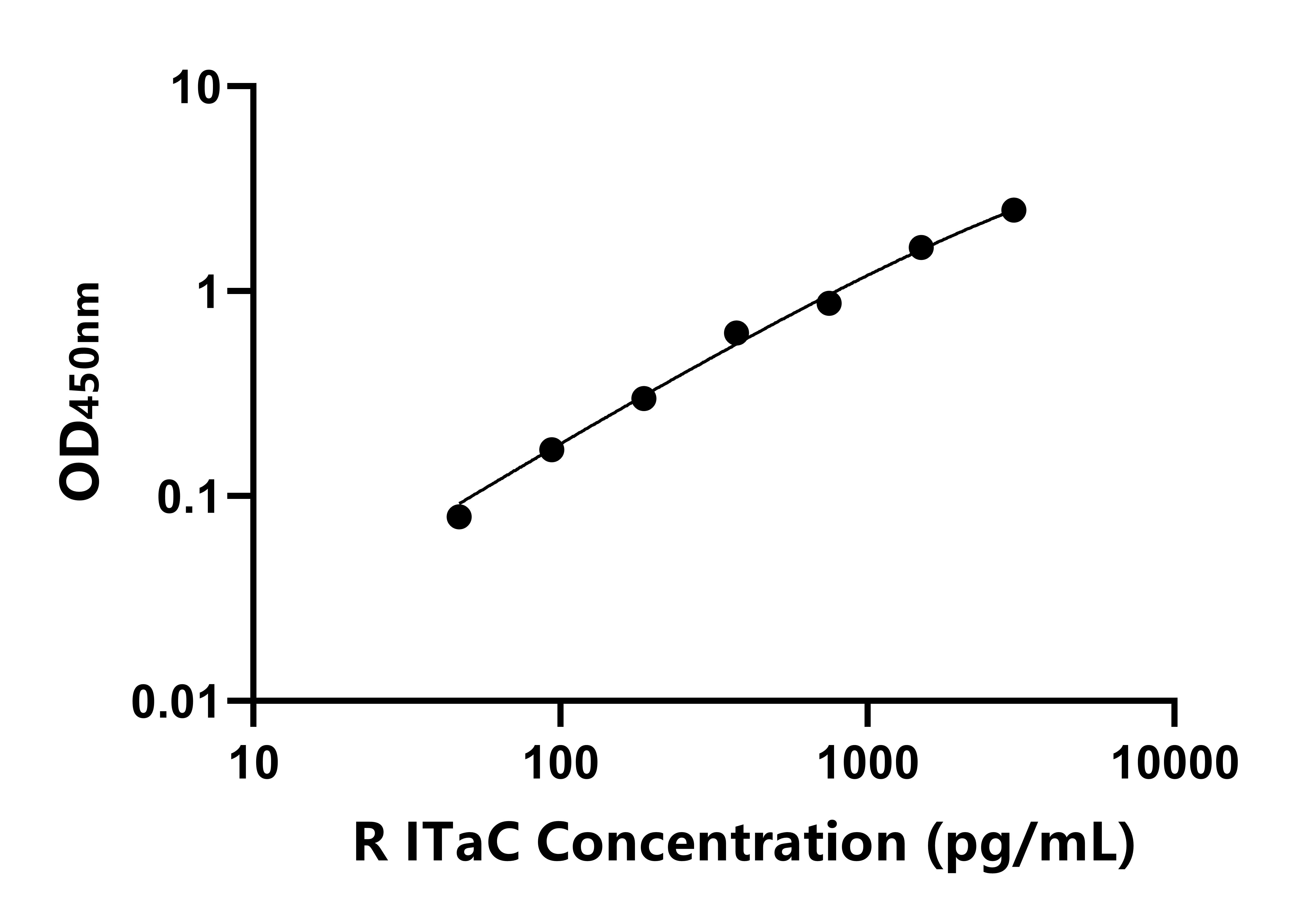 大鼠干擾素誘導(dǎo)T-細(xì)胞&alpha;亞族趨化劑(IT&alpha;C)ELISA試劑盒主圖