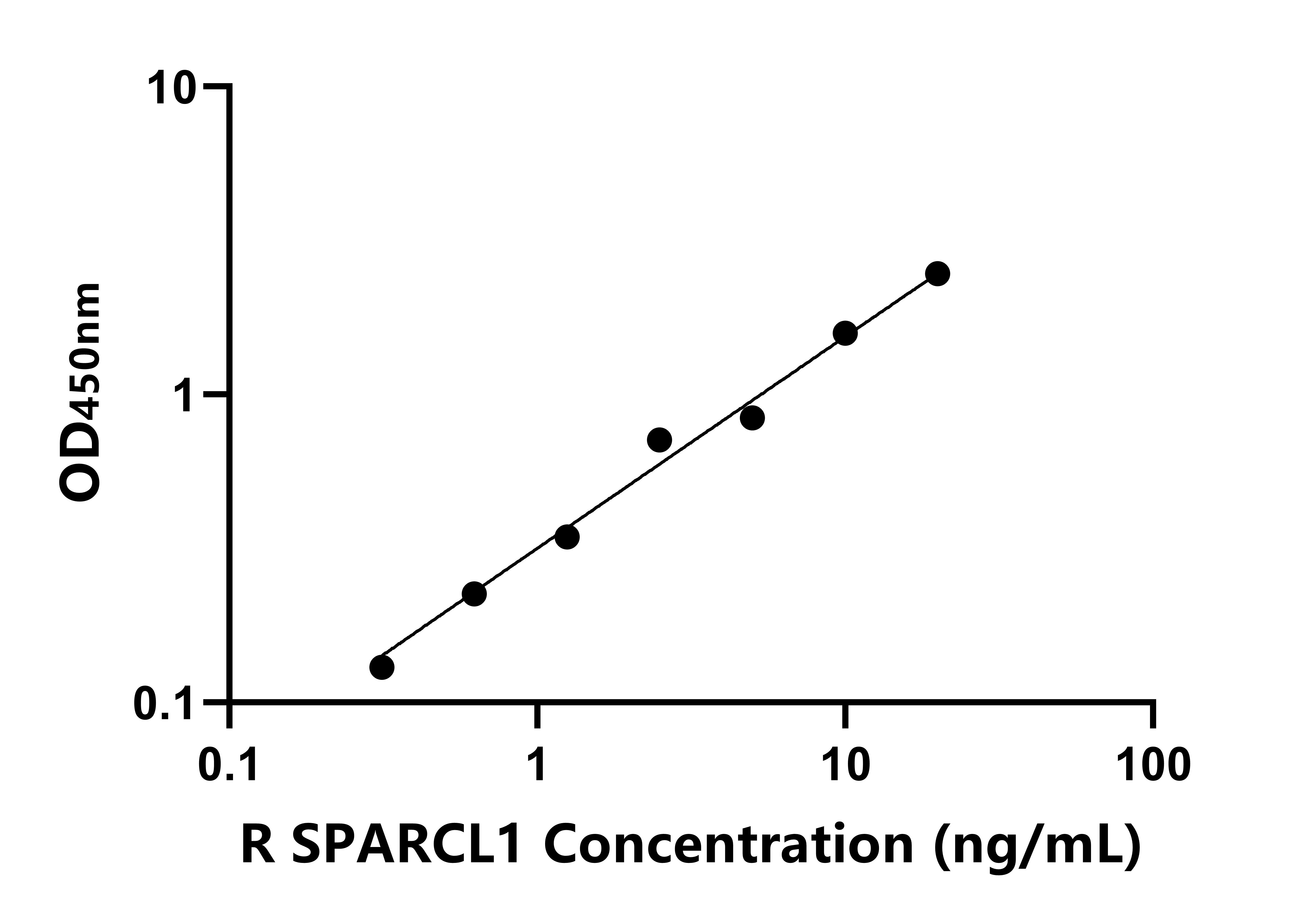大鼠SPARC樣蛋白1(SPARCL1)ELISA試劑盒主圖