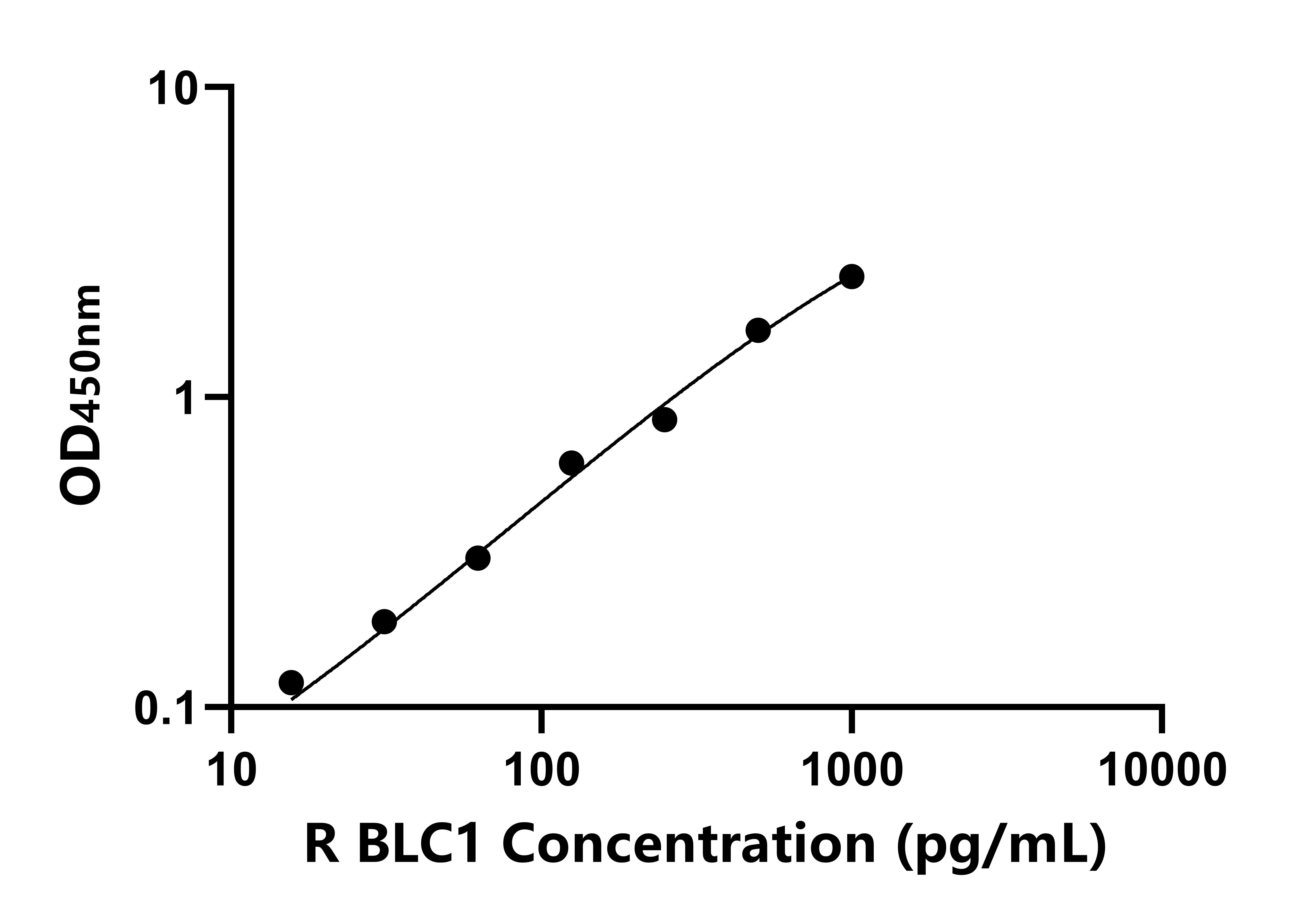 大鼠B-淋巴細胞趨化因子1(BLC1)ELISA試劑盒主圖