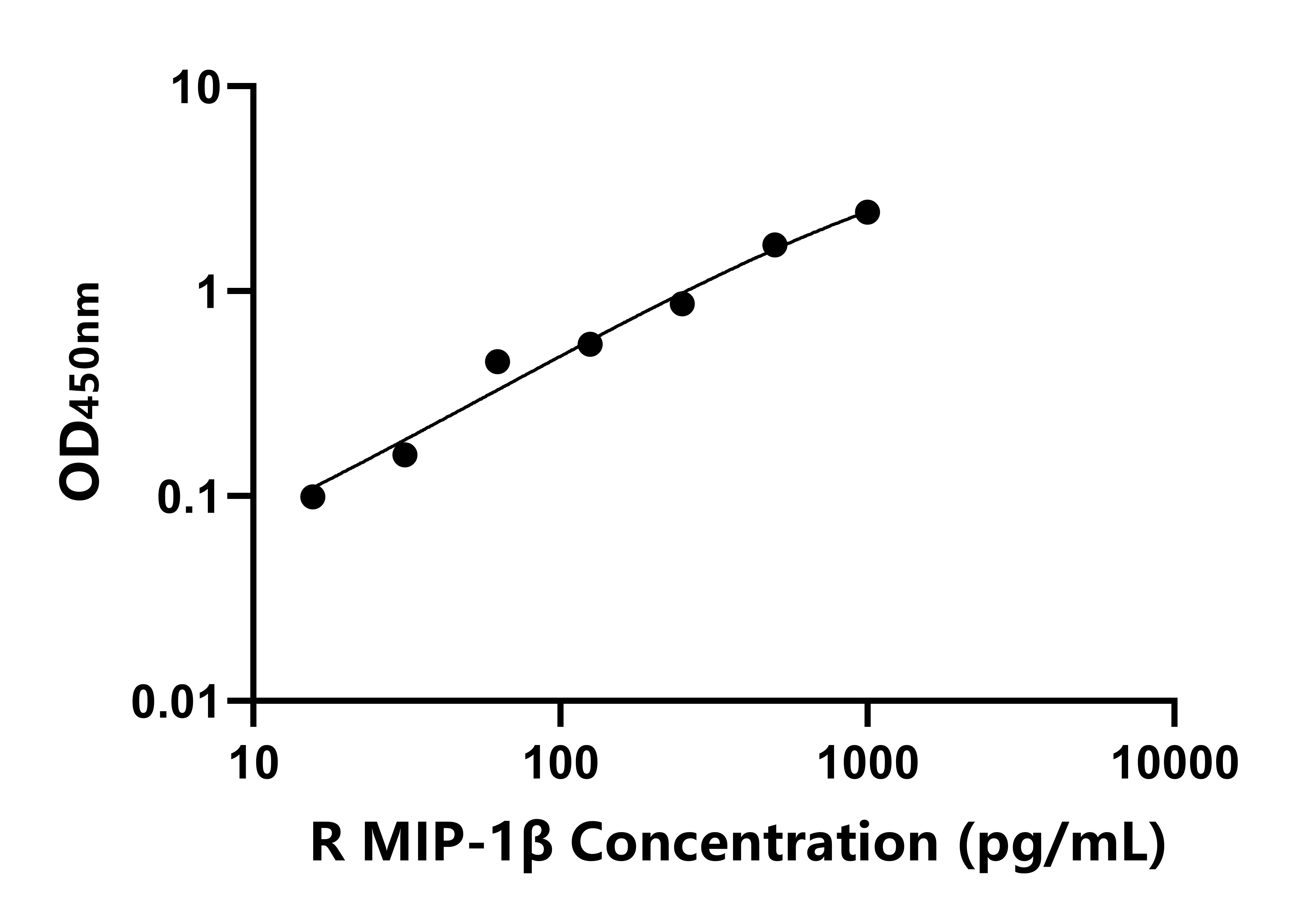 兔巨噬細胞炎性蛋白1&beta;(MIP-1&beta;)ELISA試劑盒主圖