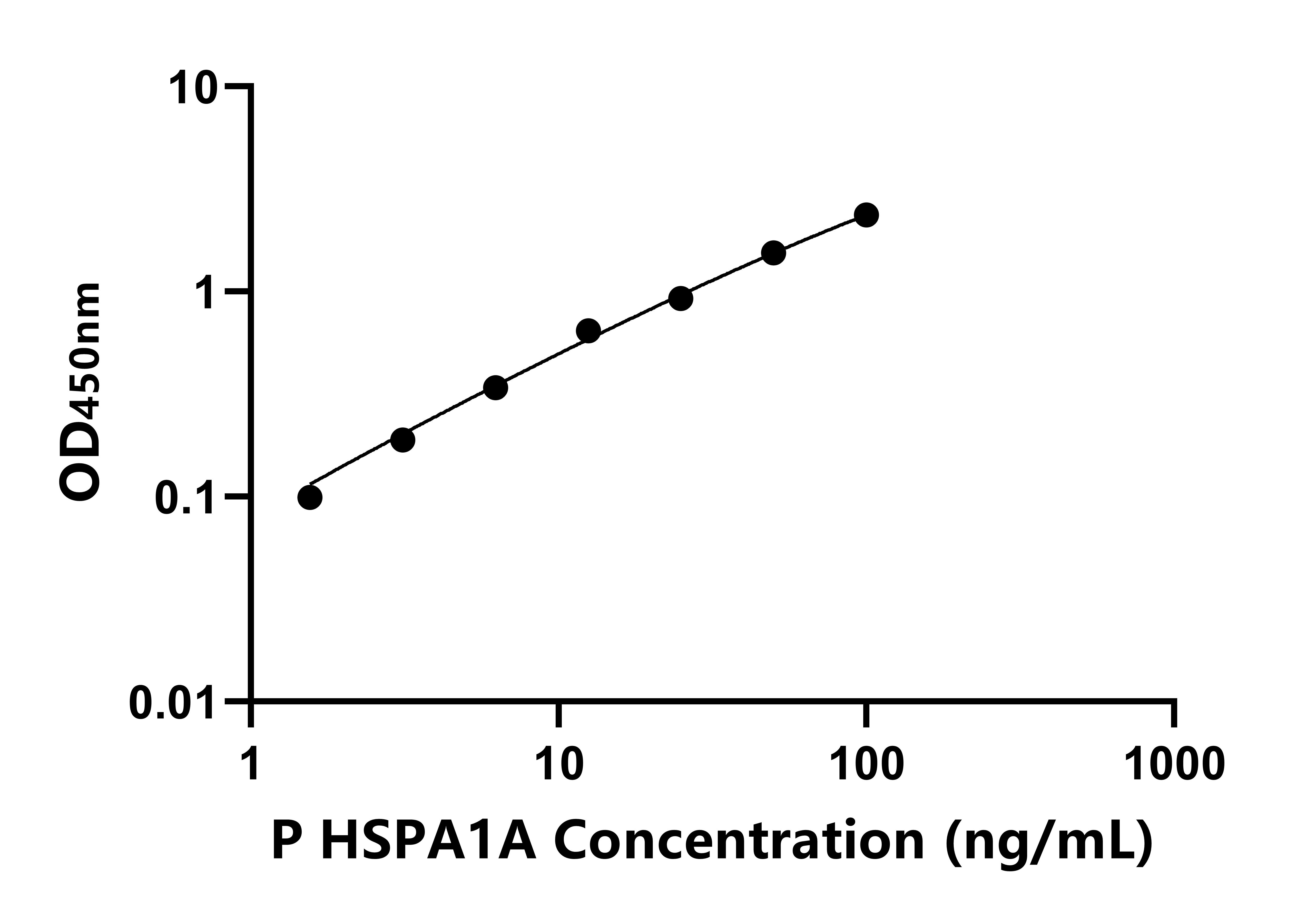 豬70kDa熱休克蛋白1A(HSPA1A)ELISA試劑盒主圖