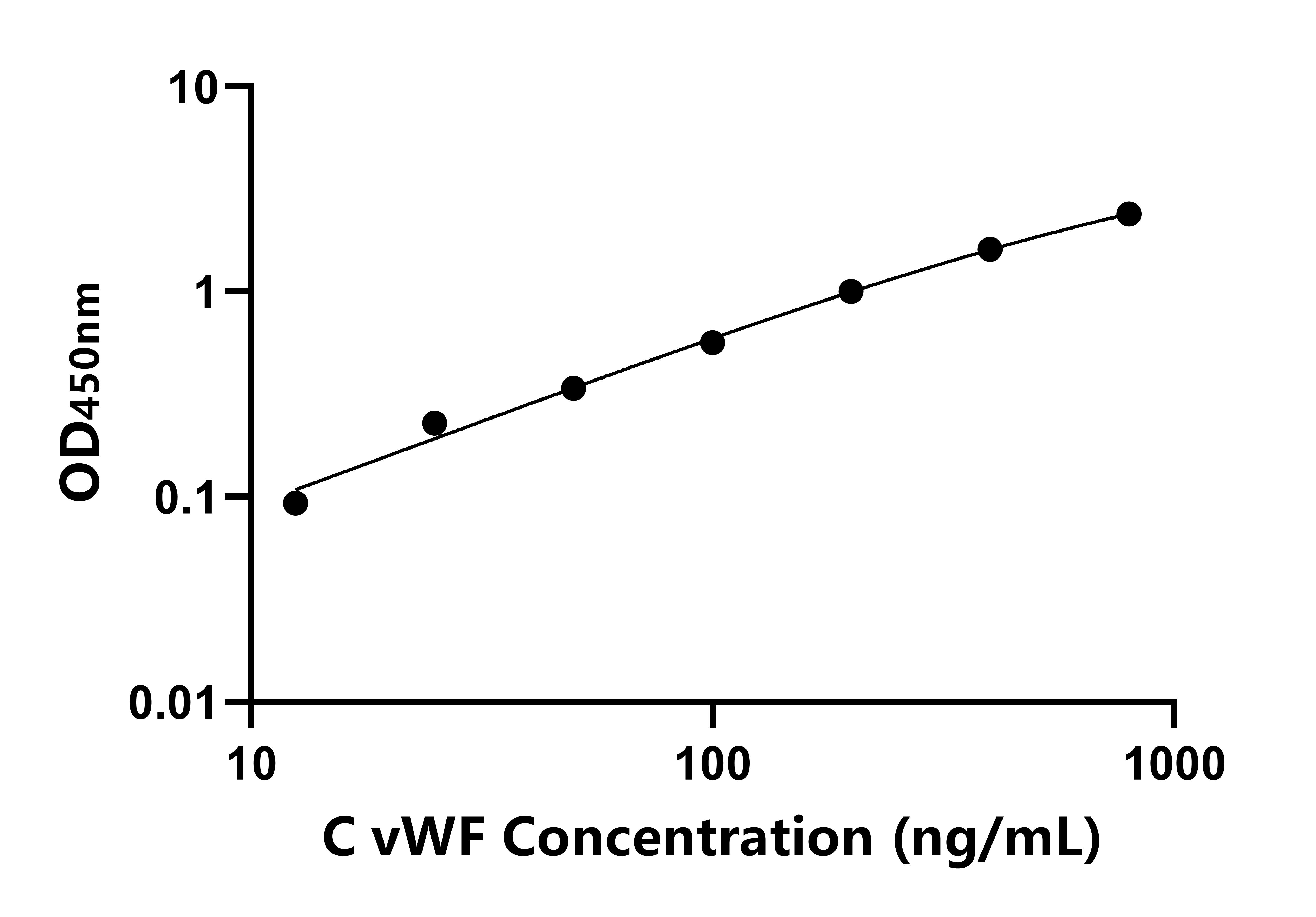 犬血管性血友病因子(vWF)ELISA試劑盒主圖