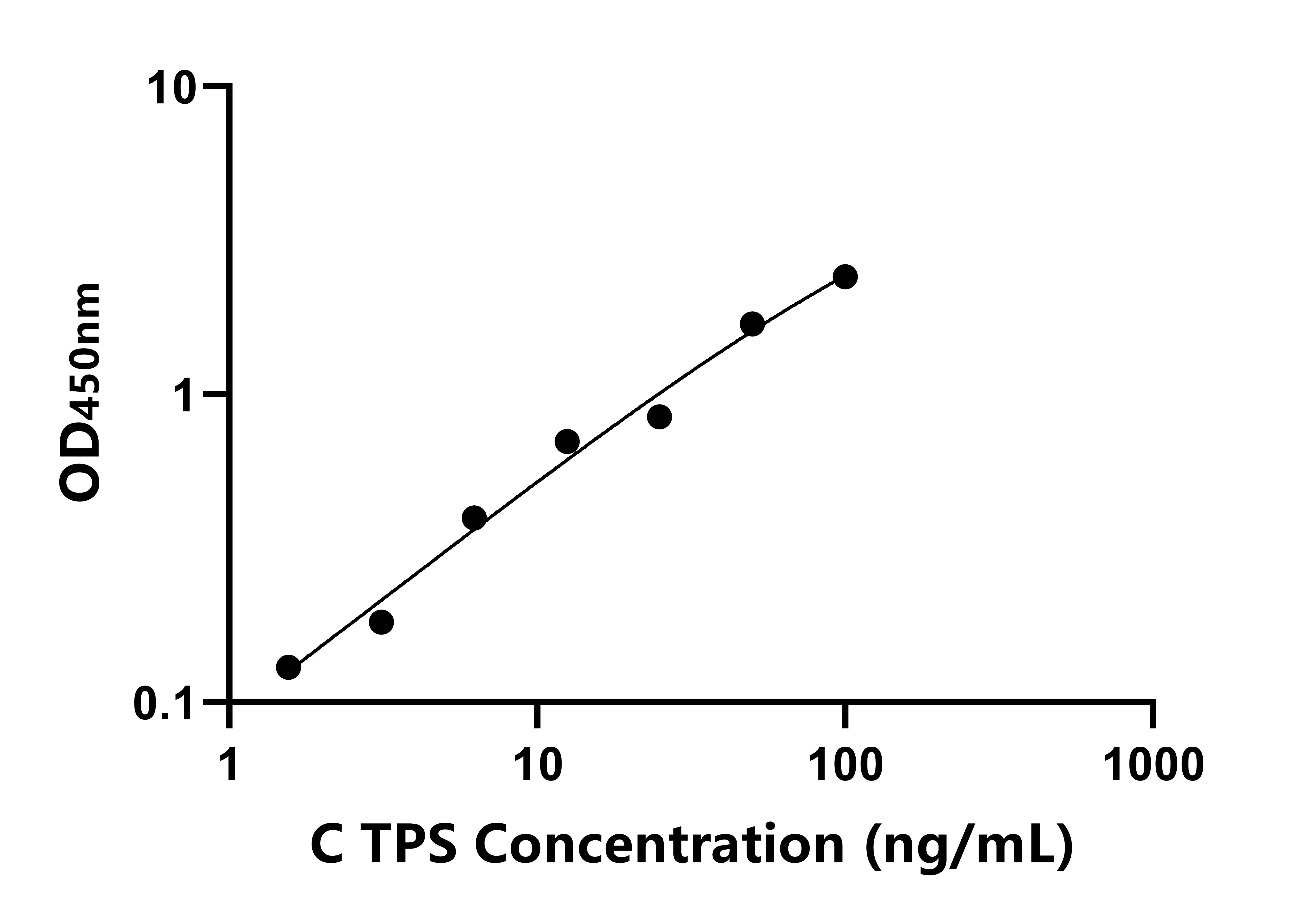 犬類胰蛋白酶(TPS)ELISA試劑盒主圖