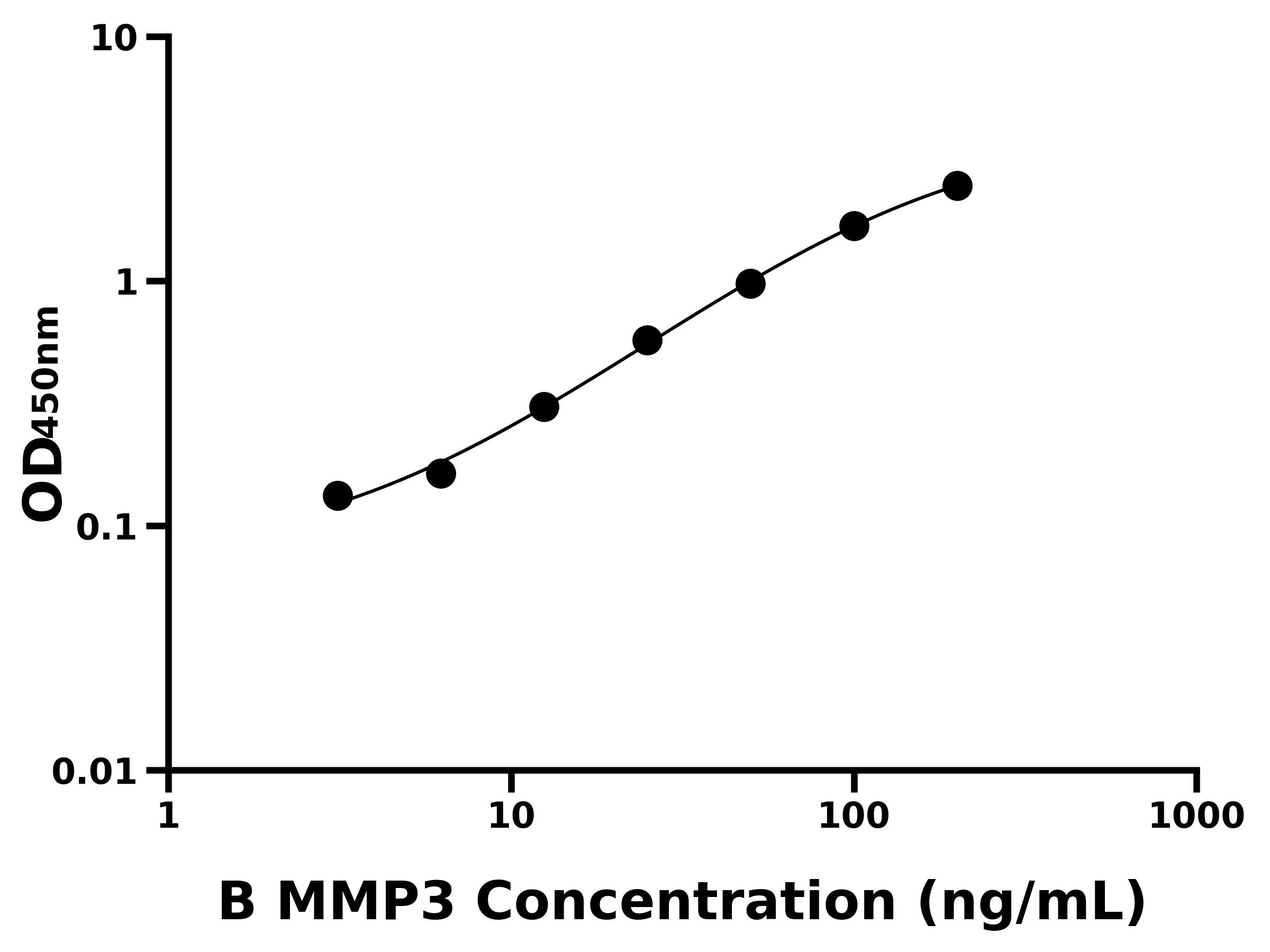 ?；|金屬蛋白酶3(MMP3)ELISA試劑盒主圖