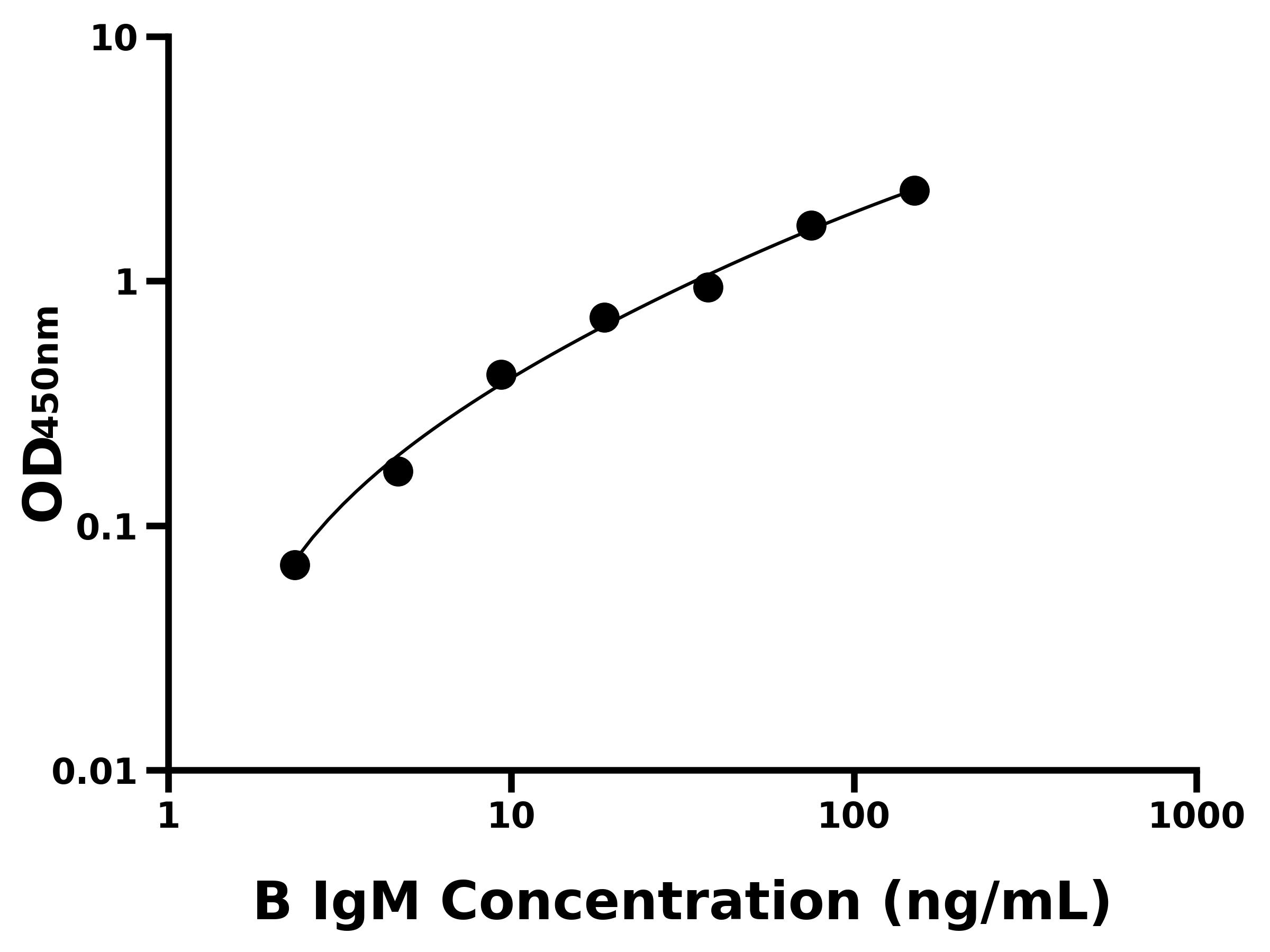 牛免疫球蛋白M(IgM)ELISA試劑盒主圖