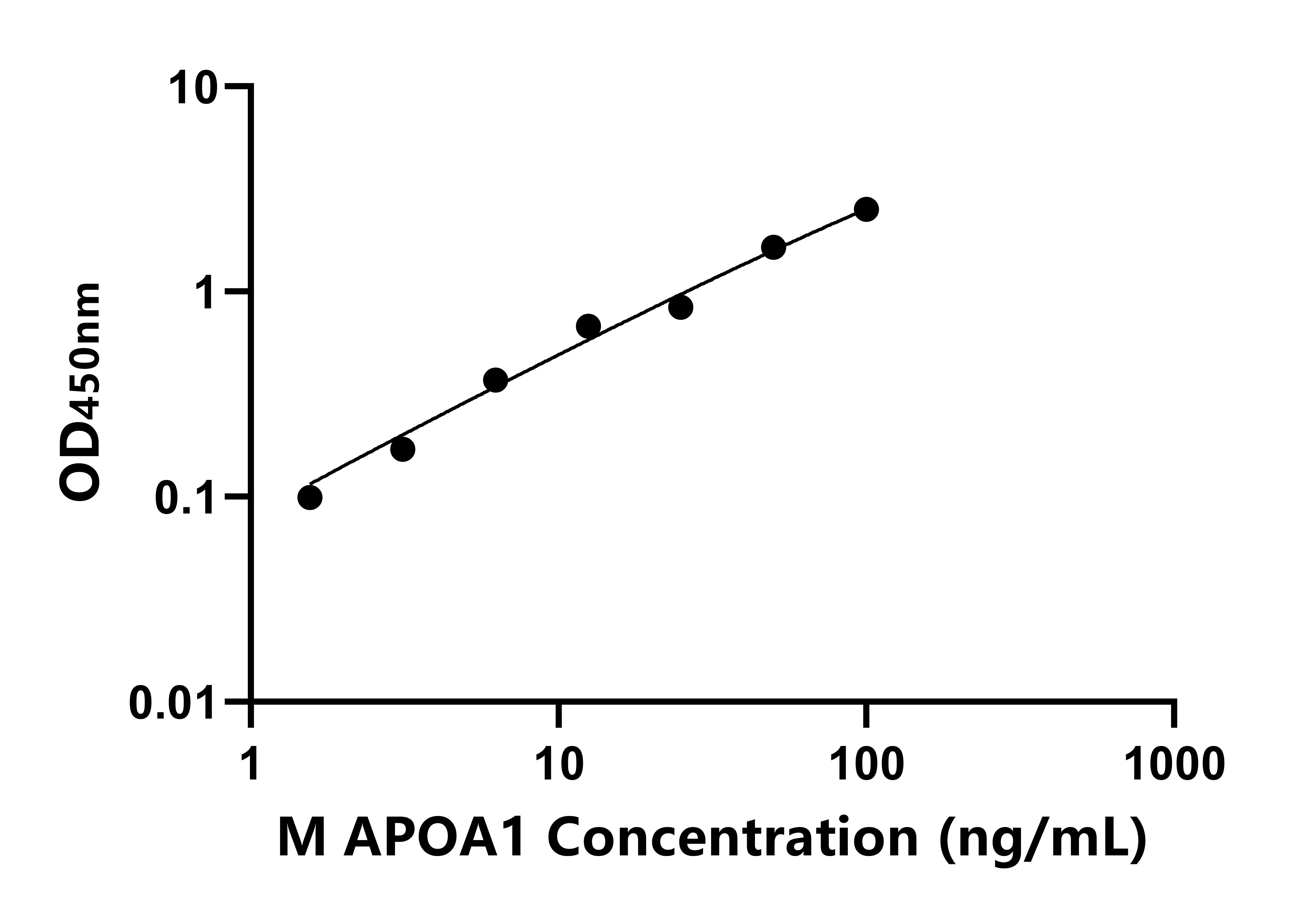 猴載脂蛋白A1(apo-A1)ELISA試劑盒主圖