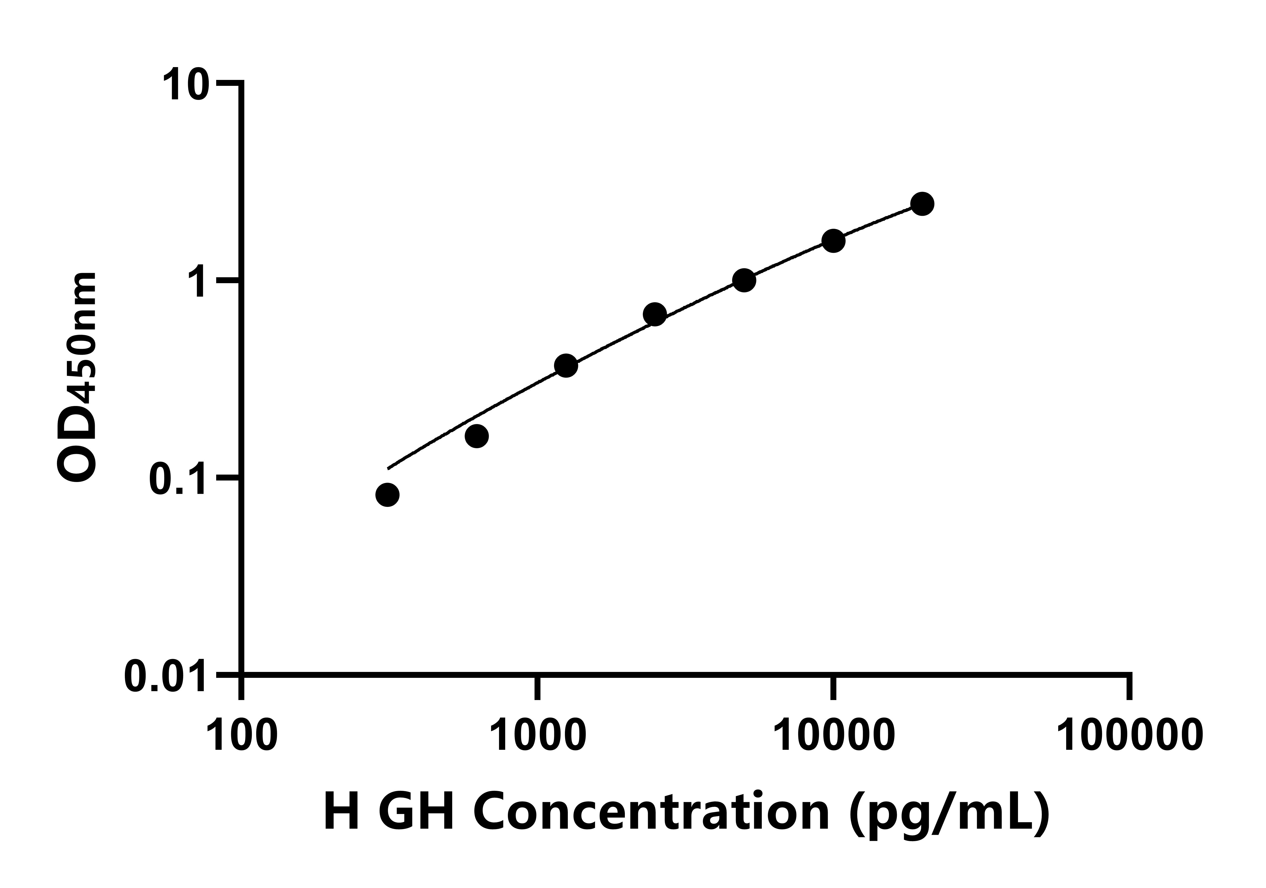 馬生長(zhǎng)激素(GH)ELISA試劑盒主圖