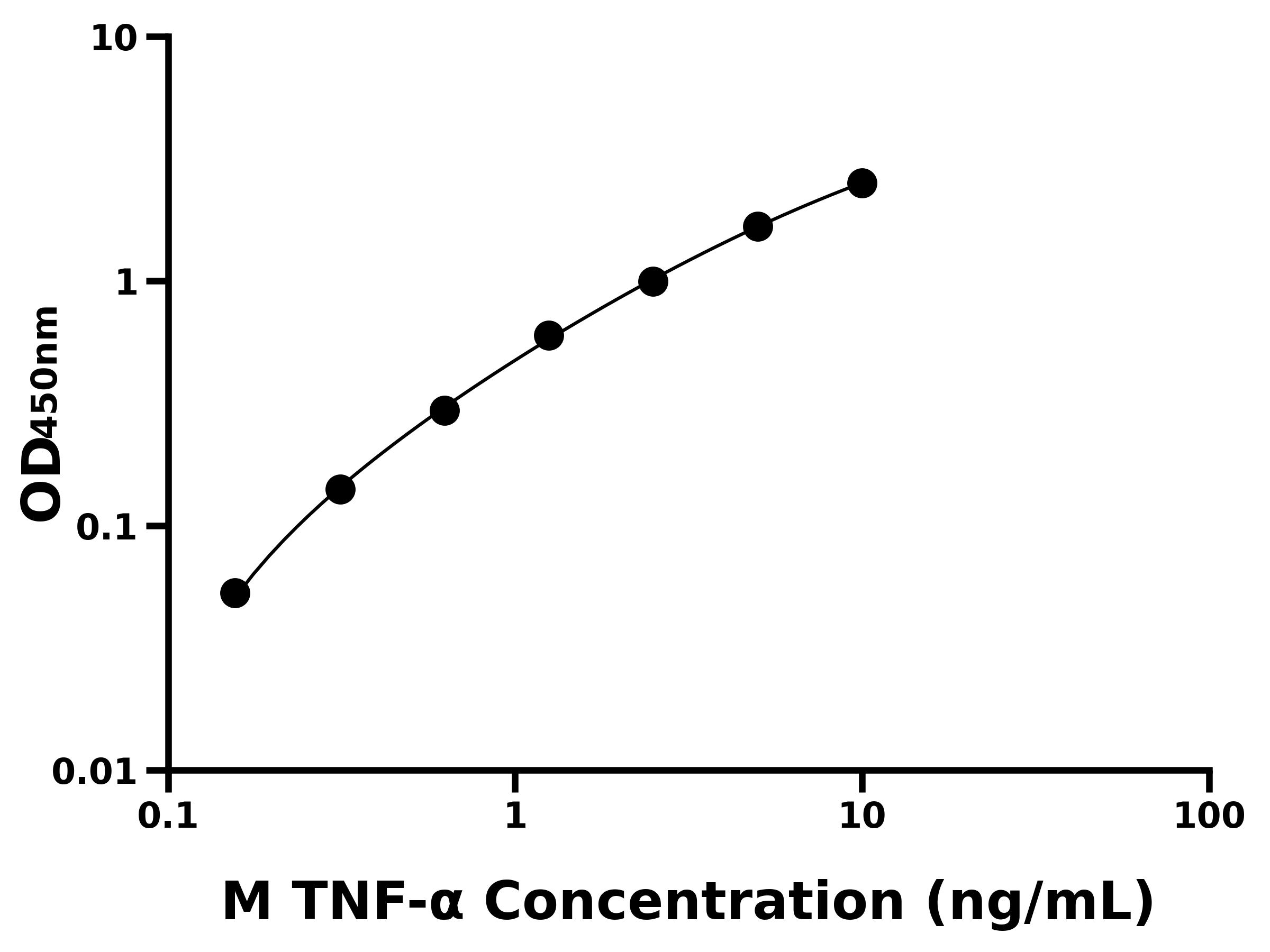 小鼠腫瘤壞死因子&alpha;(TNF-&alpha;)ELISA試劑盒主圖