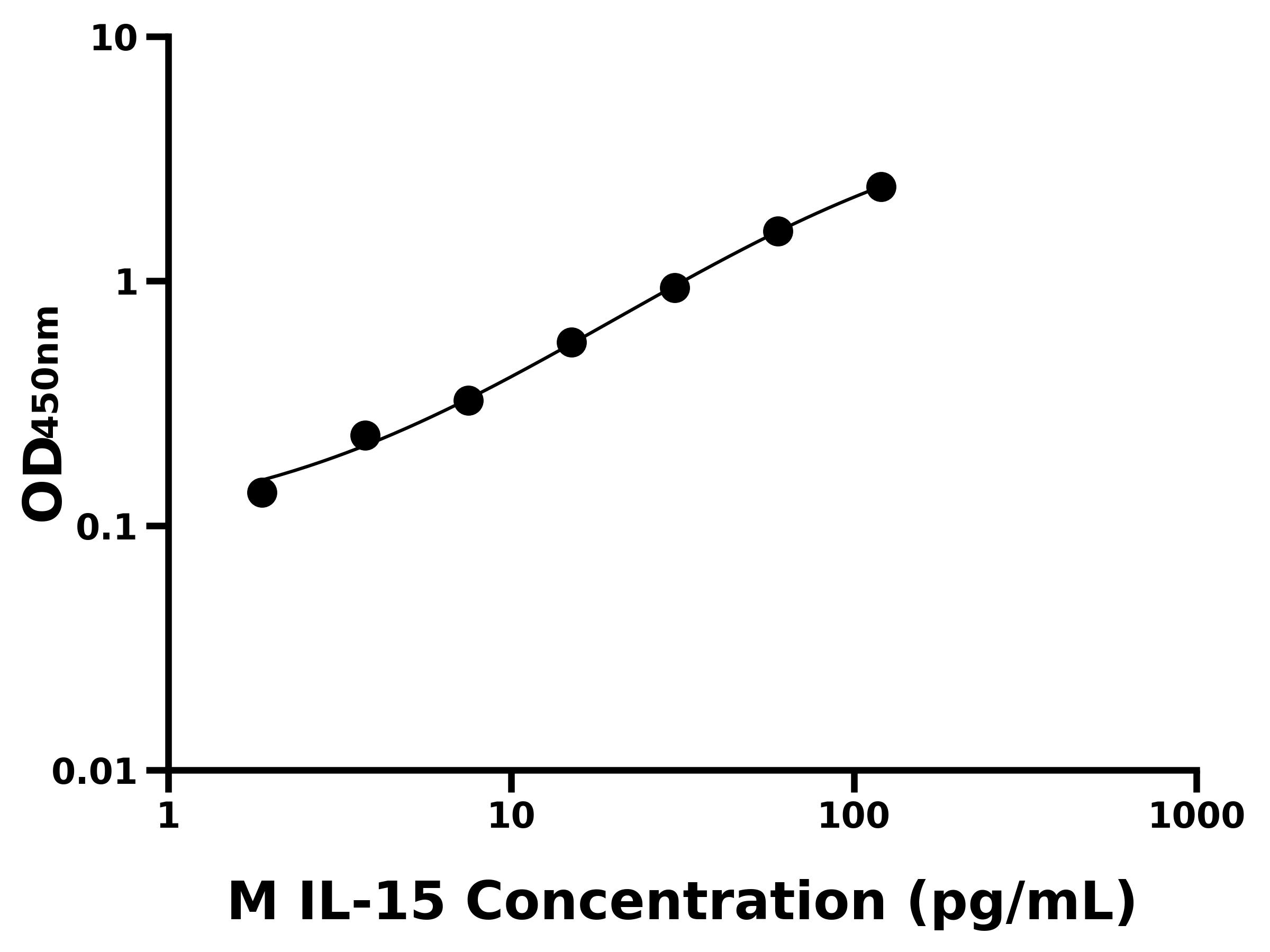 小鼠白介素15(IL-15)ELISA試劑盒主圖