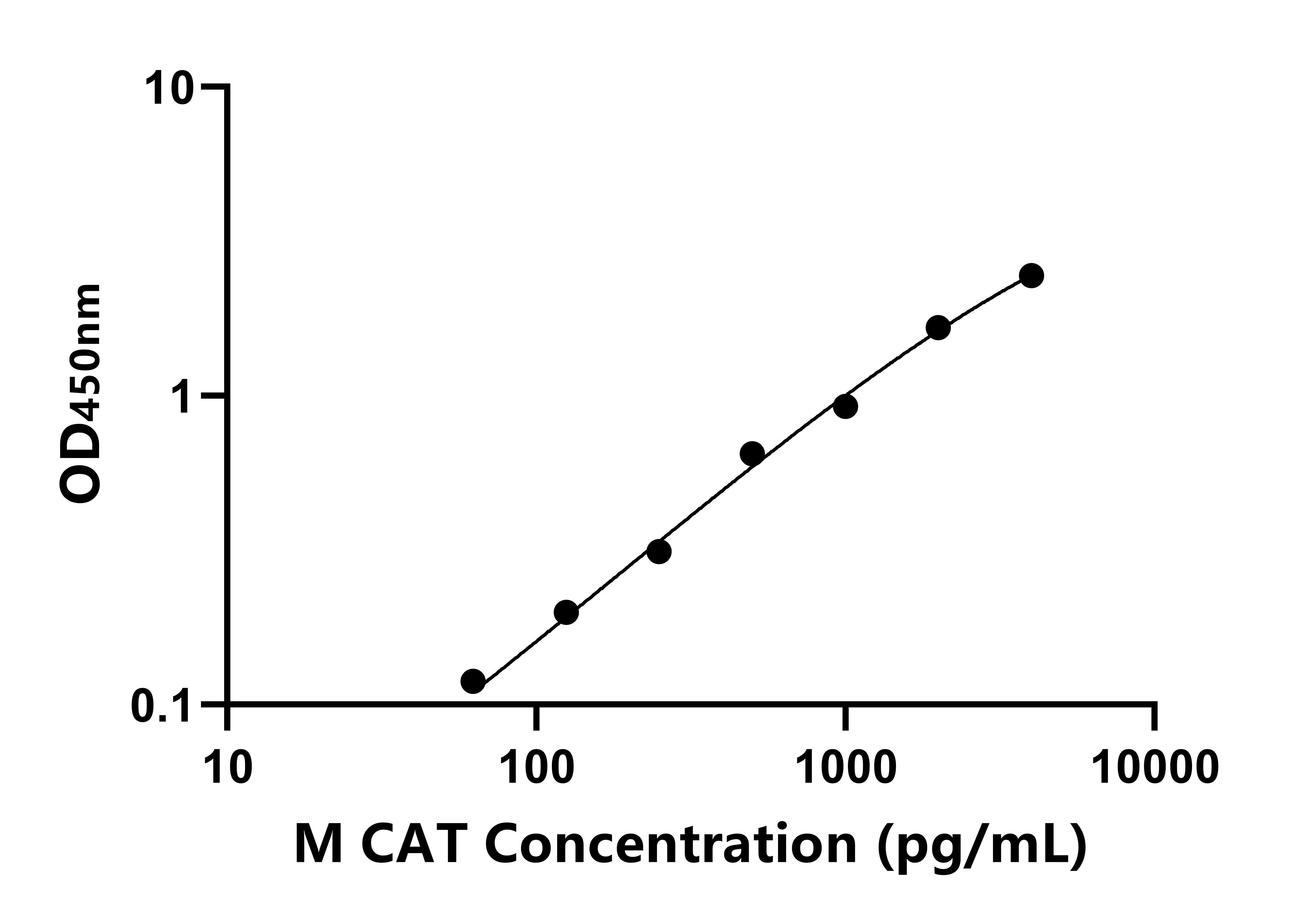 小鼠過(guò)氧化氫酶(CAT)ELISA試劑盒主圖
