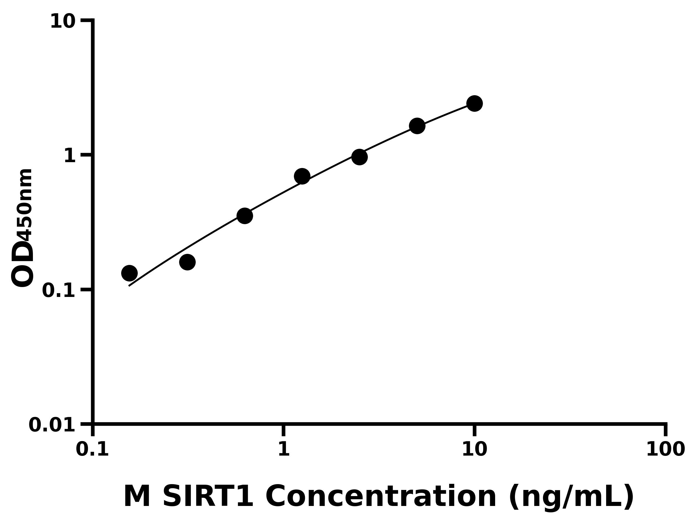 小鼠沉默調(diào)節(jié)蛋白1(SIRT1)ELISA試劑盒主圖