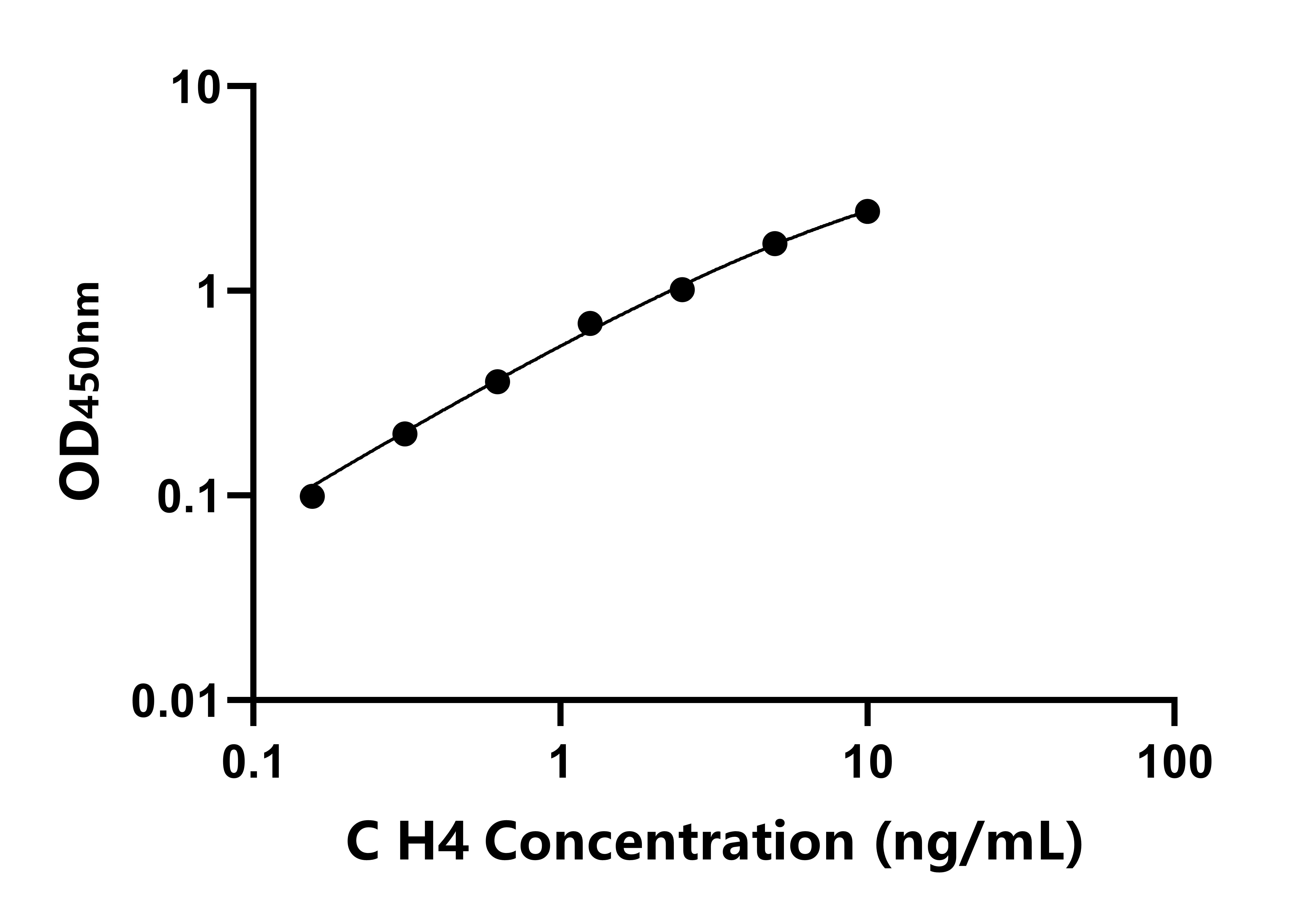 犬組蛋白H4(H4)ELISA試劑盒主圖