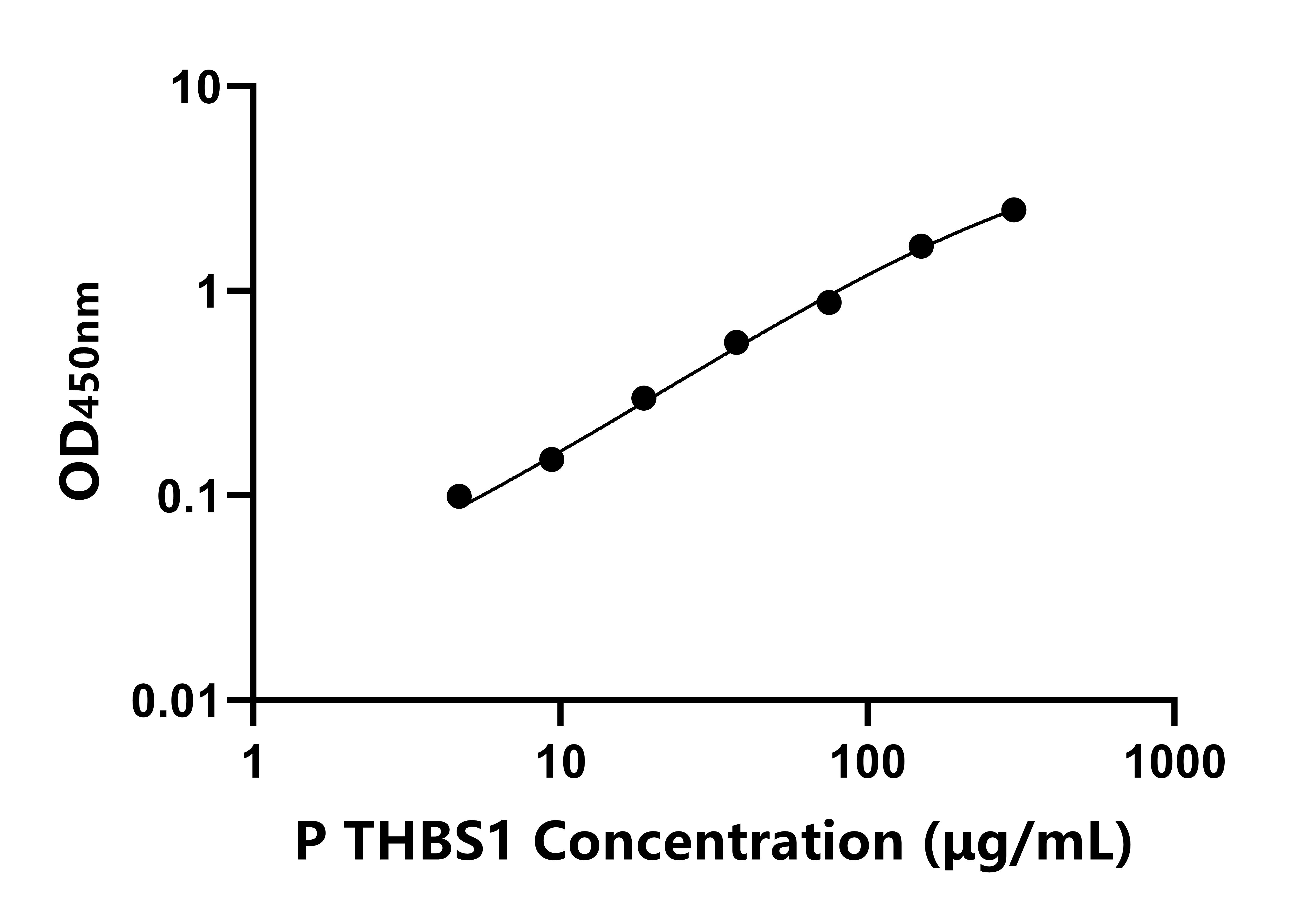 豬血小板反應蛋白(THBS1)ELISA試劑盒主圖