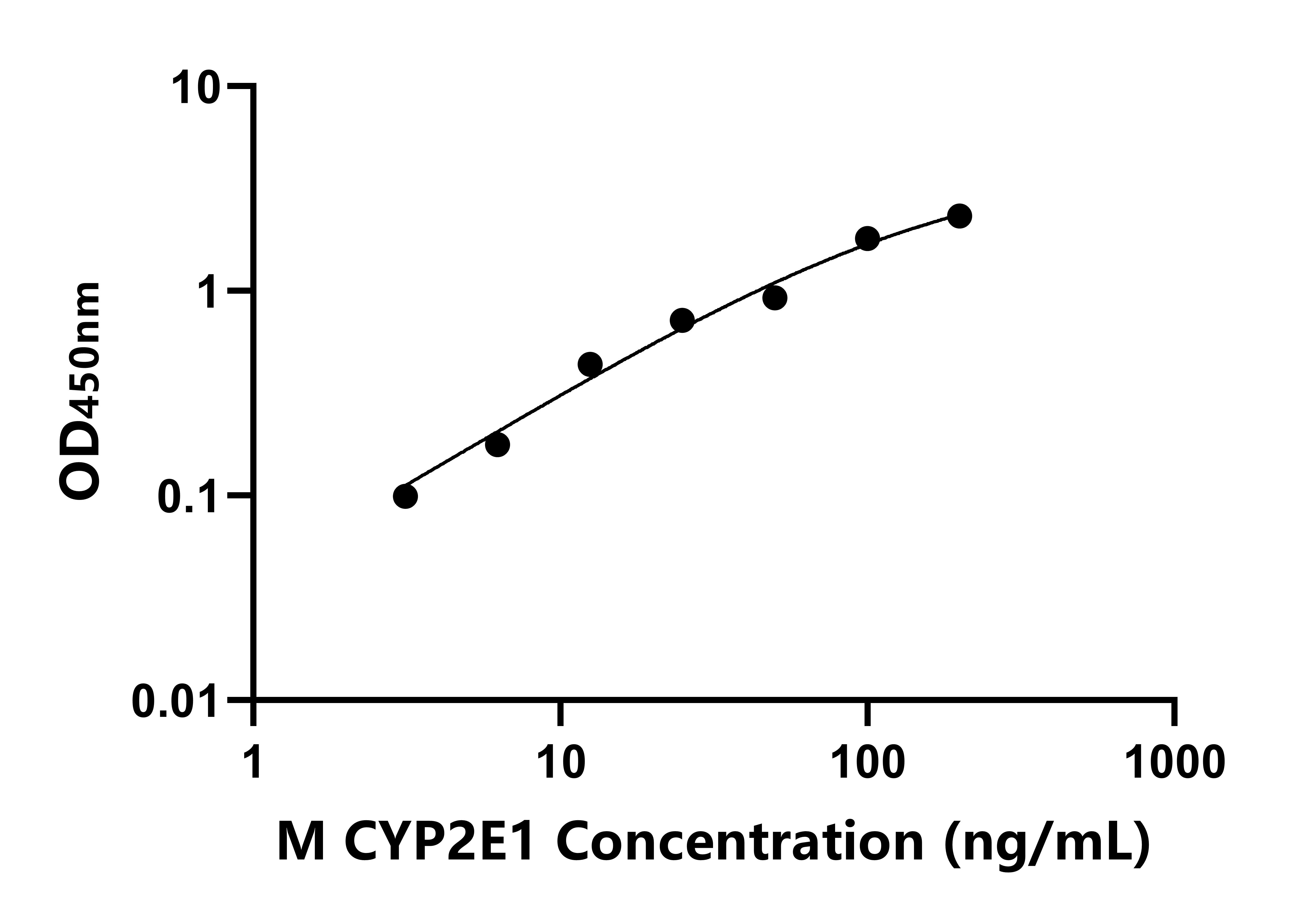 小鼠細胞色素P450家族成員2E1(CYP2E1)ELISA試劑盒主圖