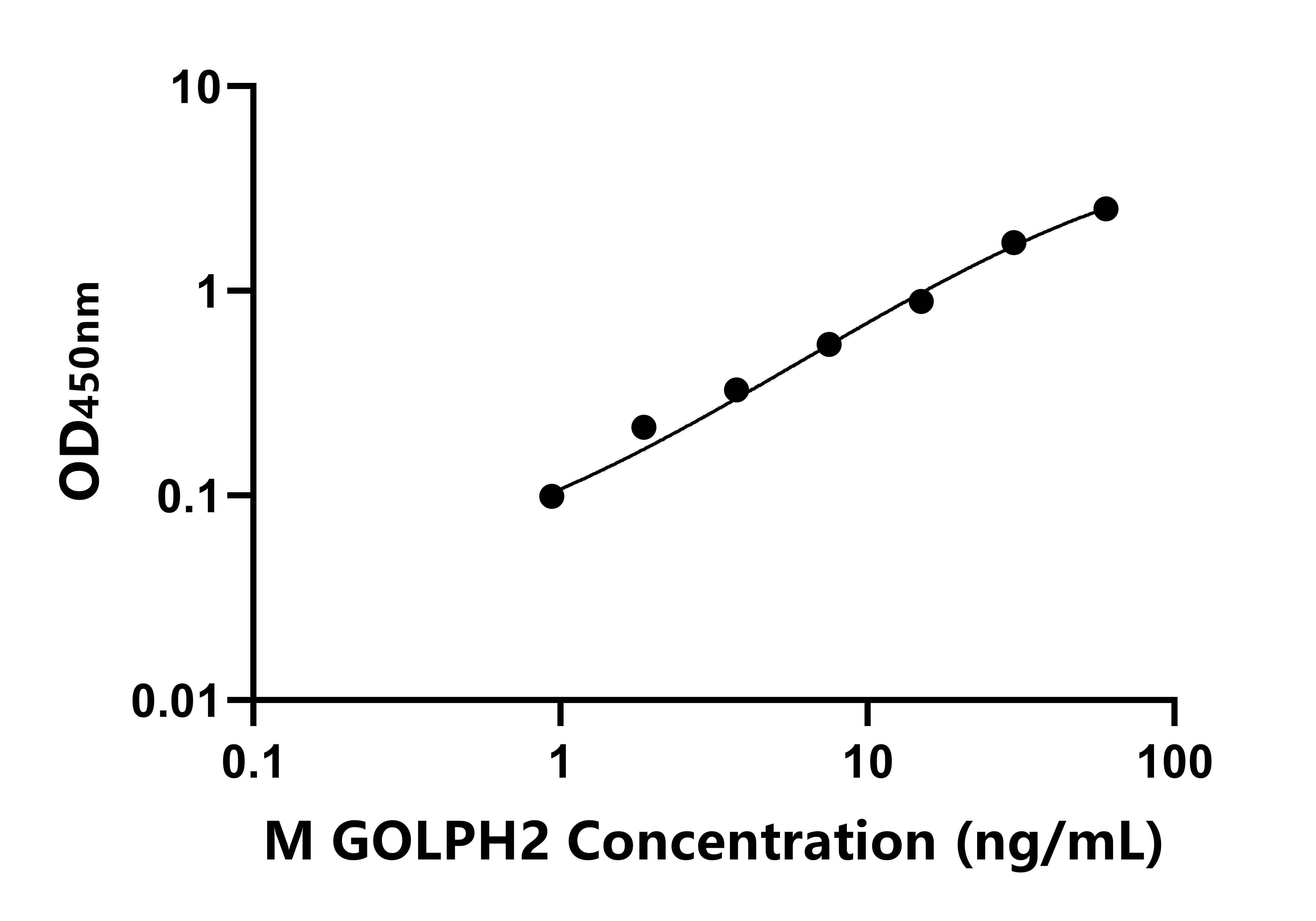 小鼠高爾基磷酸化蛋白2(GOLPH2)ELISA試劑盒主圖
