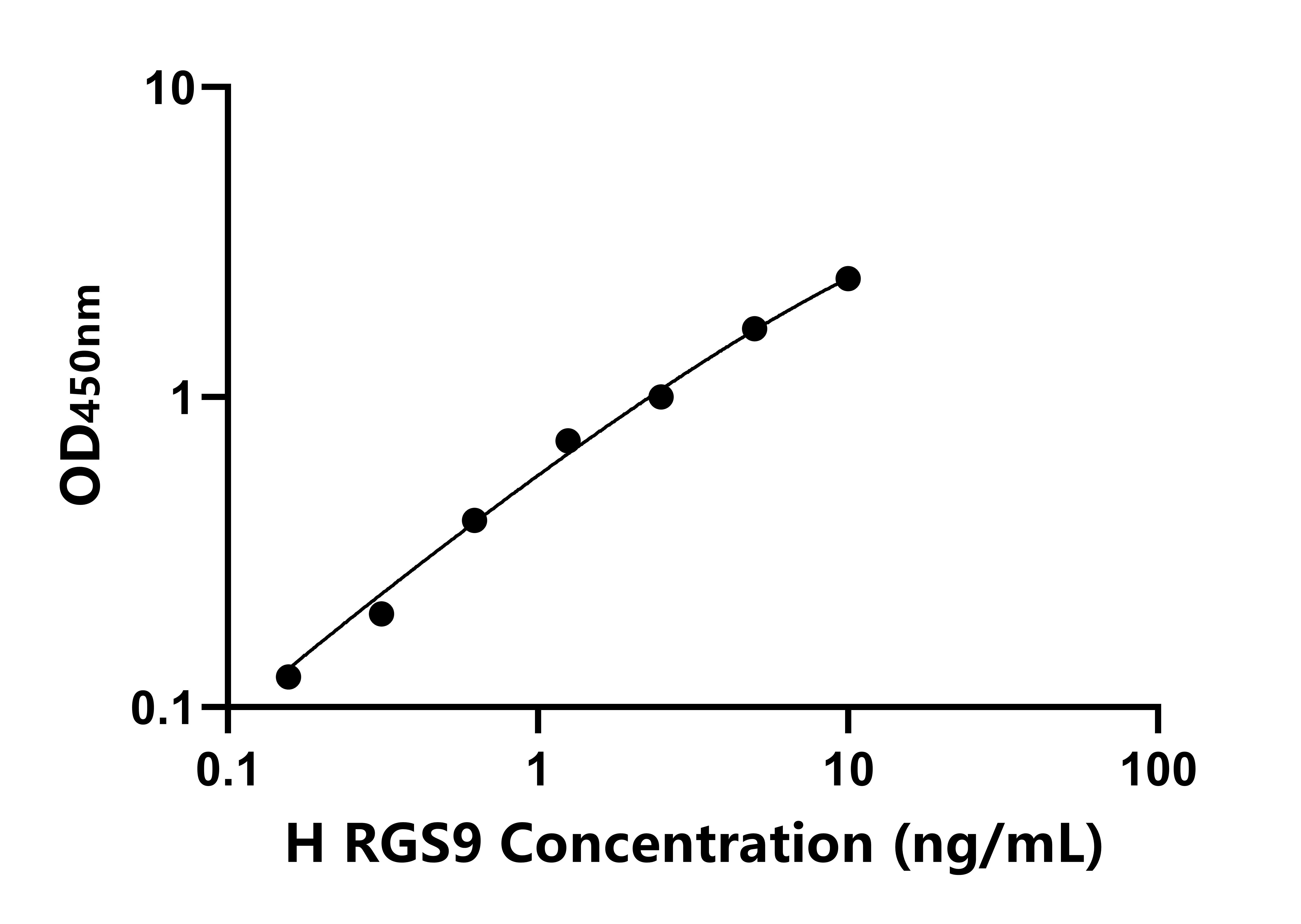 人蛋白信號(hào)調(diào)節(jié)因子9(RGS9)ELISA試劑盒主圖
