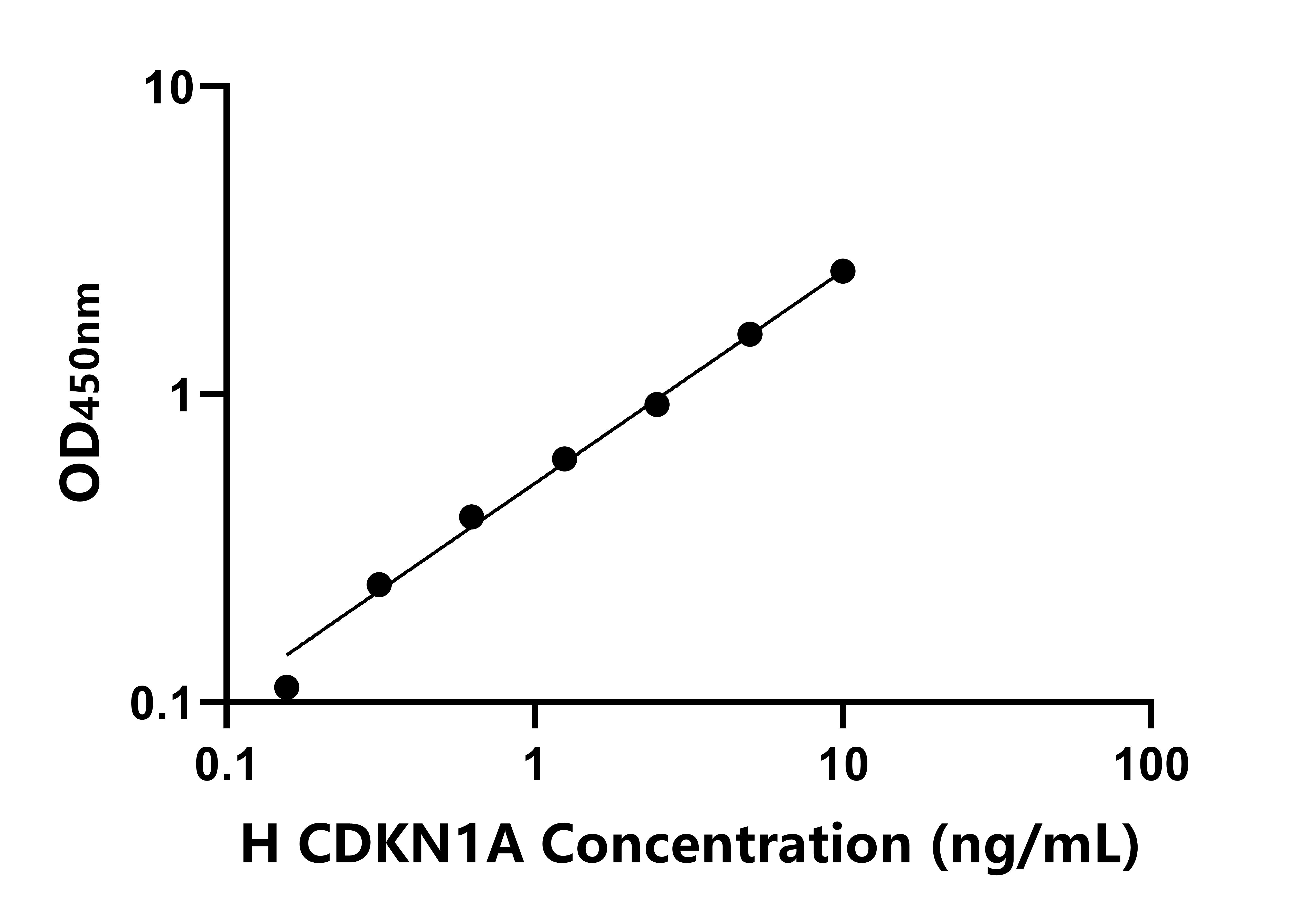 人周期素依賴性激酶抑制因子1A(CDKN1A)ELISA試劑盒主圖