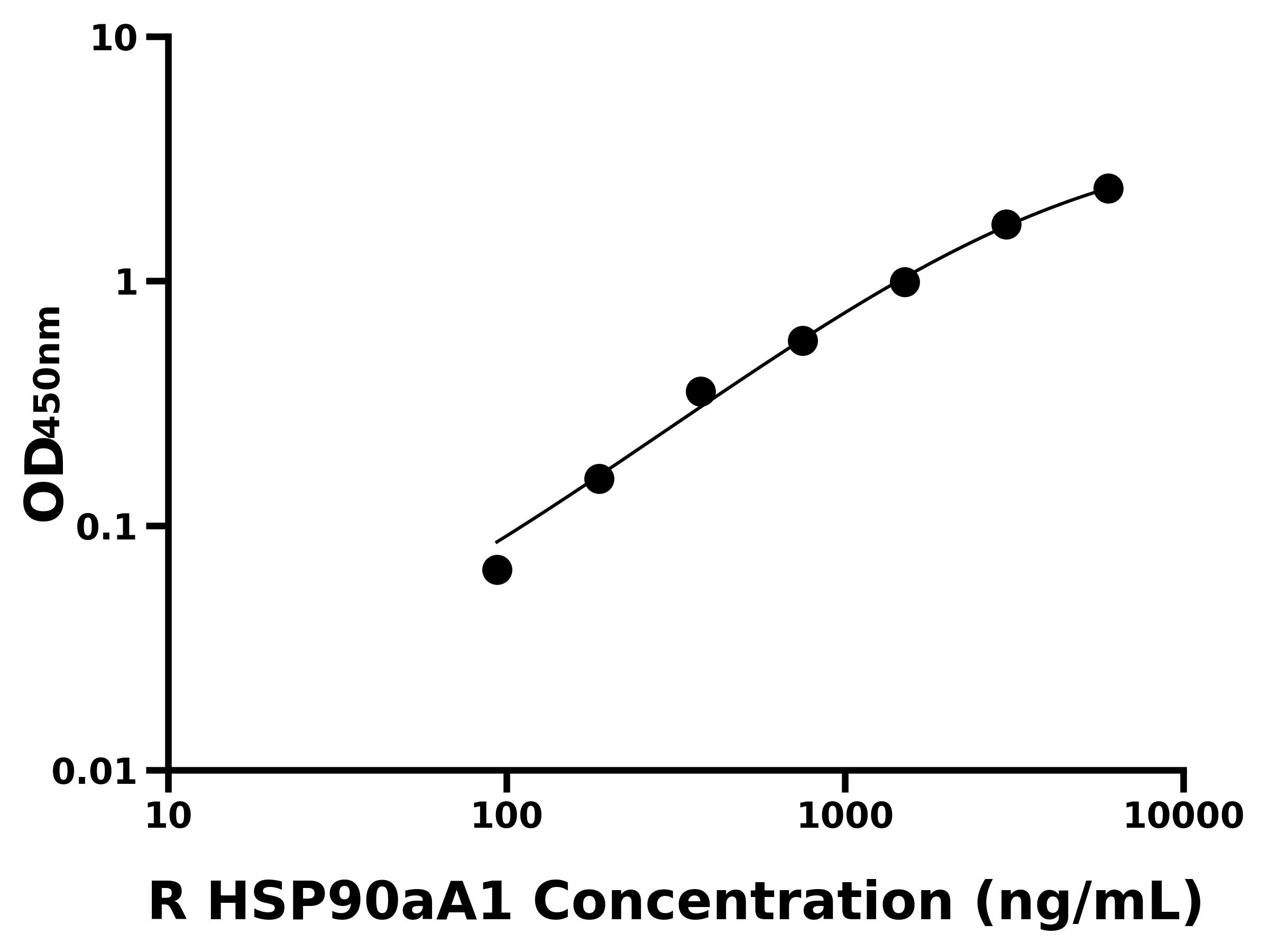 大鼠90kDa熱休克蛋白&alpha;A1(HSP90aA1)ELISA試劑盒主圖